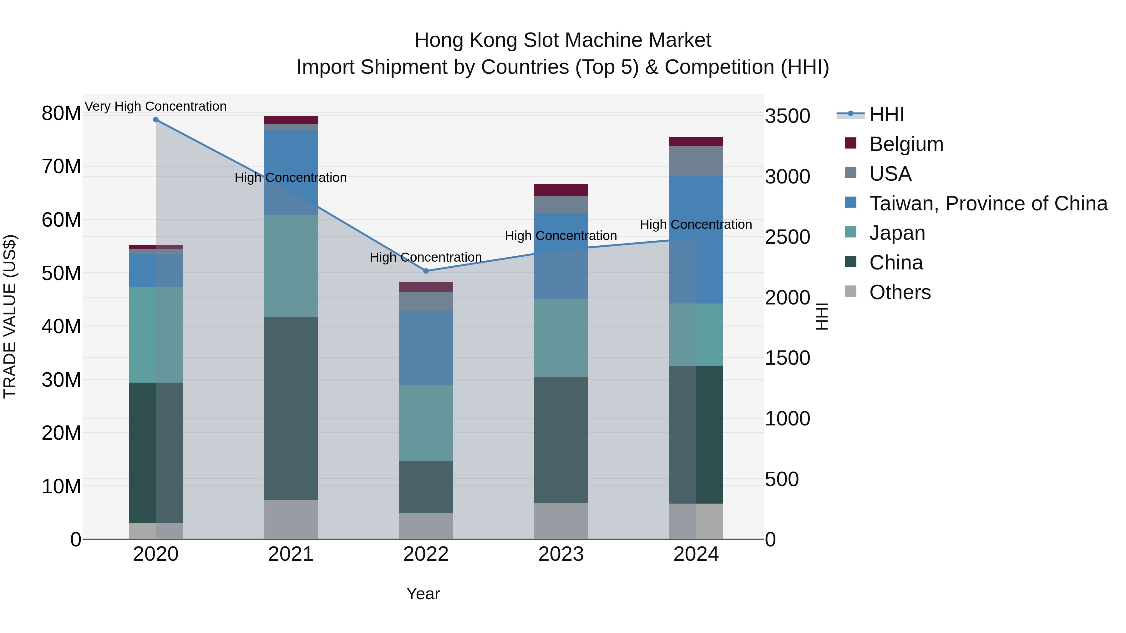 Hong Kong Slot Machine Market Top 5 Importing Countries and Market Competition (HHI) Analysis