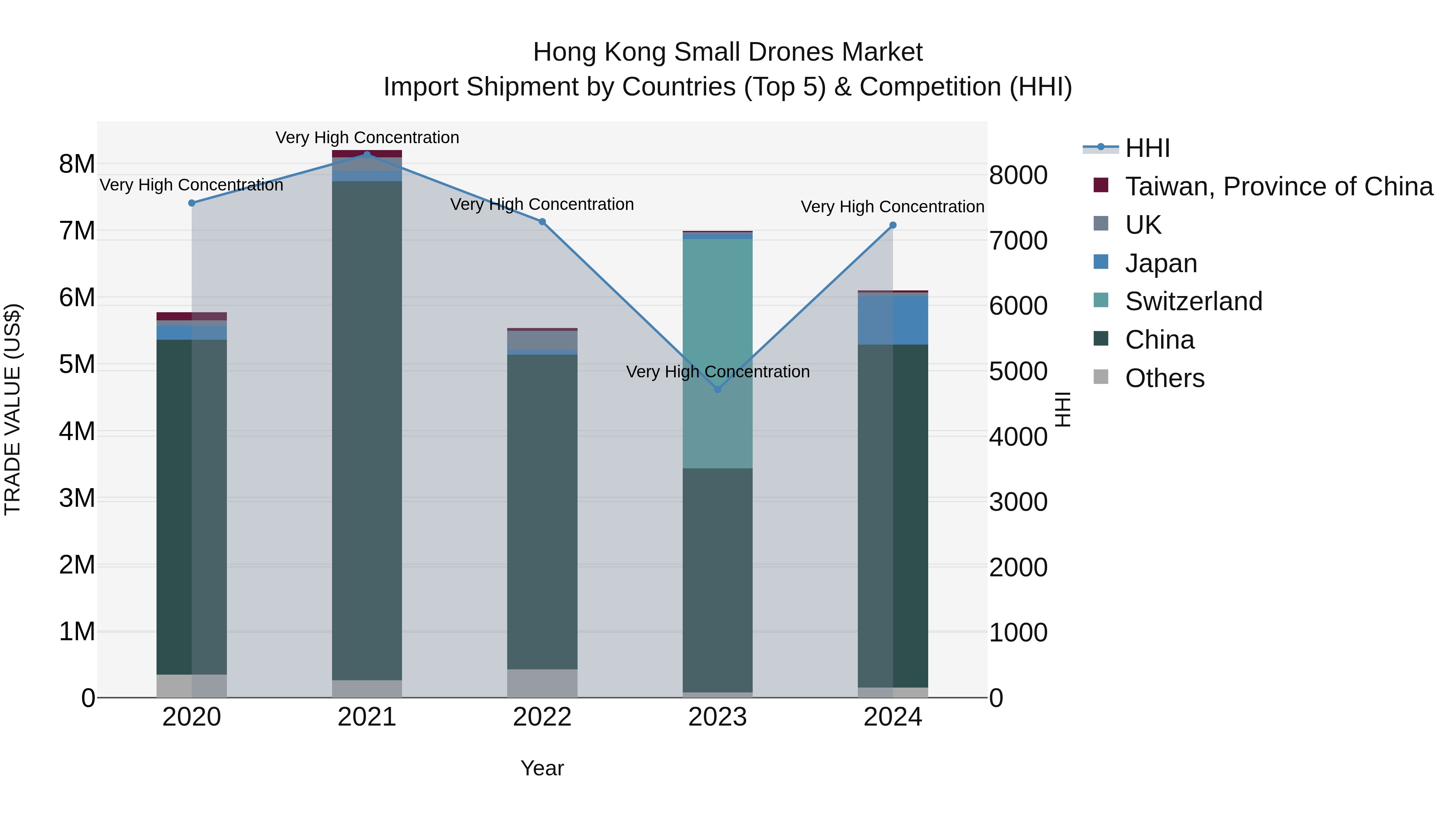 Hong Kong Small Drones Market Top 5 Importing Countries and Market Competition (HHI) Analysis