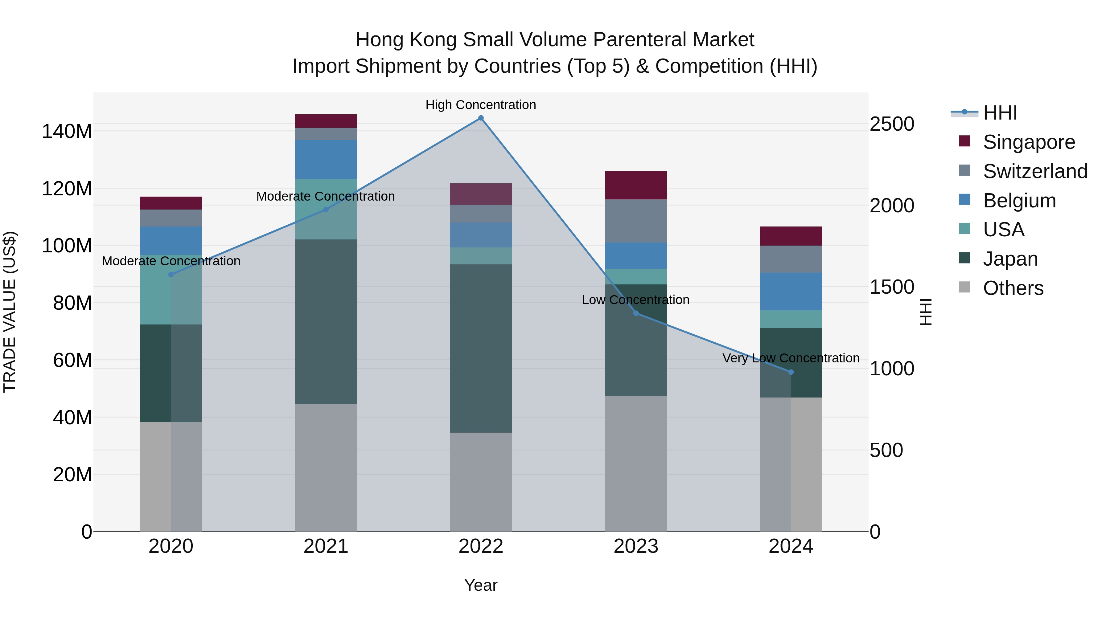 Hong Kong Small Volume Parenteral Market Top 5 Importing Countries and Market Competition (HHI) Analysis