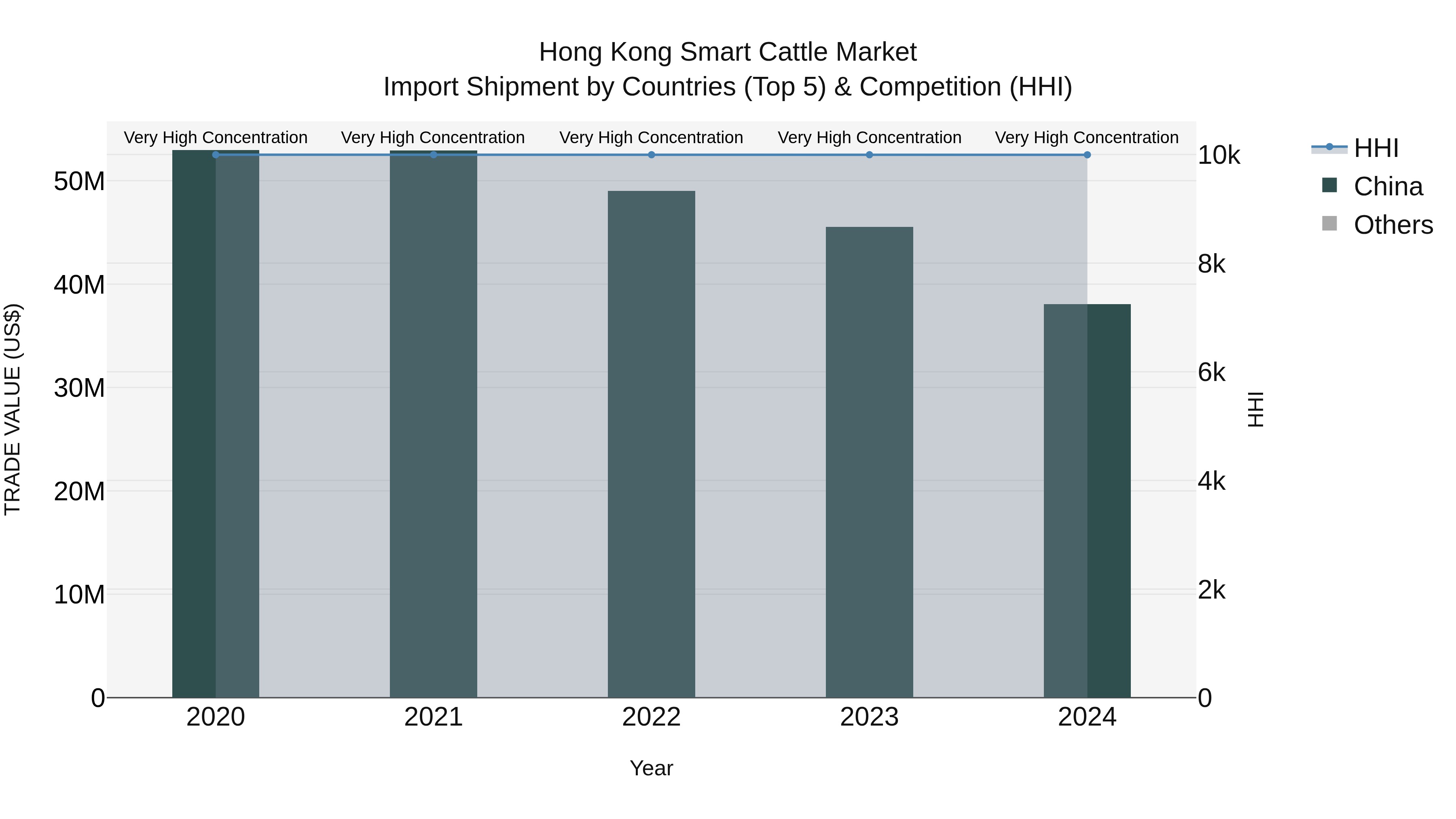 Hong Kong Smart Cattle Market Top 5 Importing Countries and Market Competition (HHI) Analysis