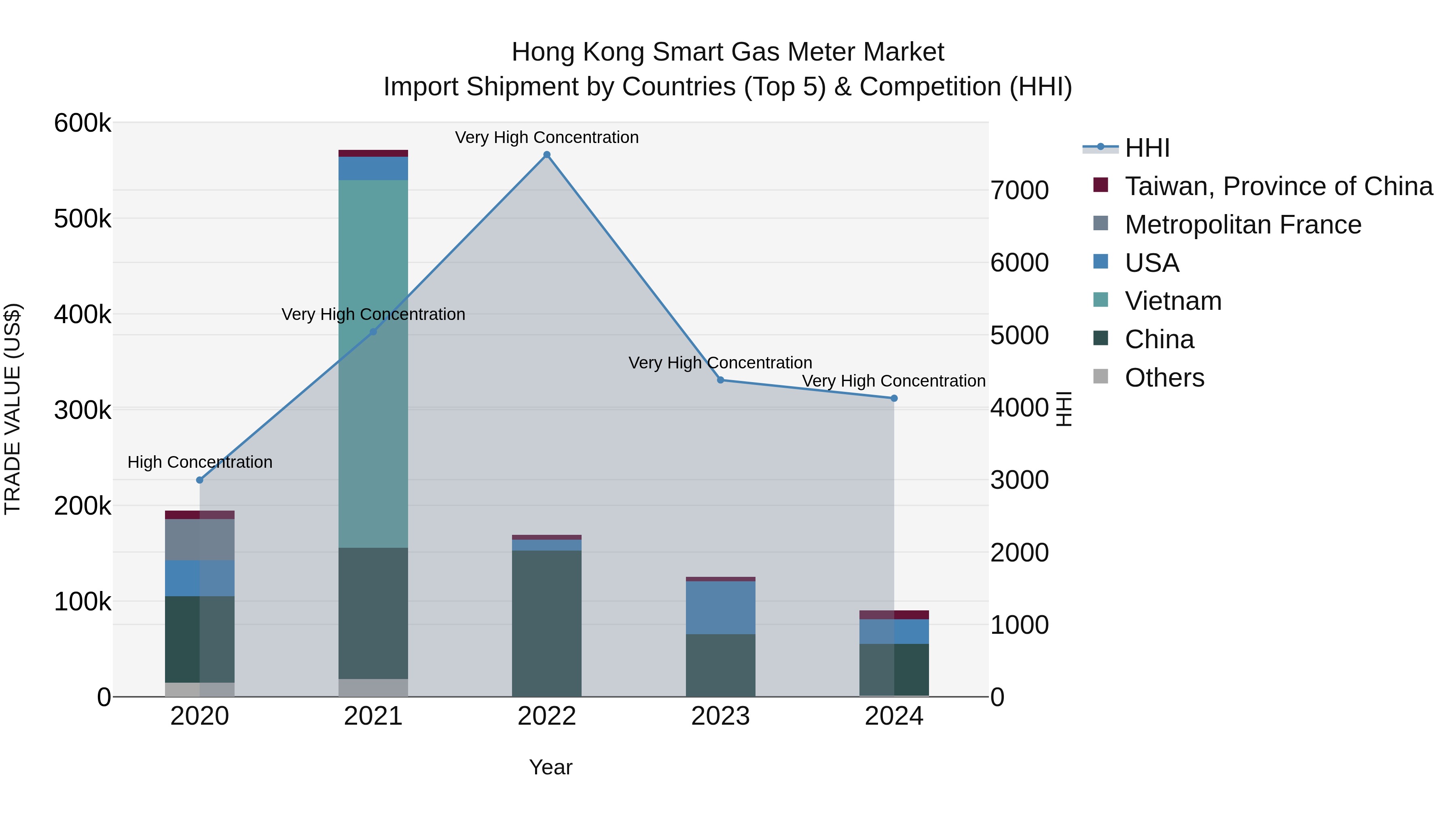 Hong Kong Smart Gas Meter Market Top 5 Importing Countries and Market Competition (HHI) Analysis