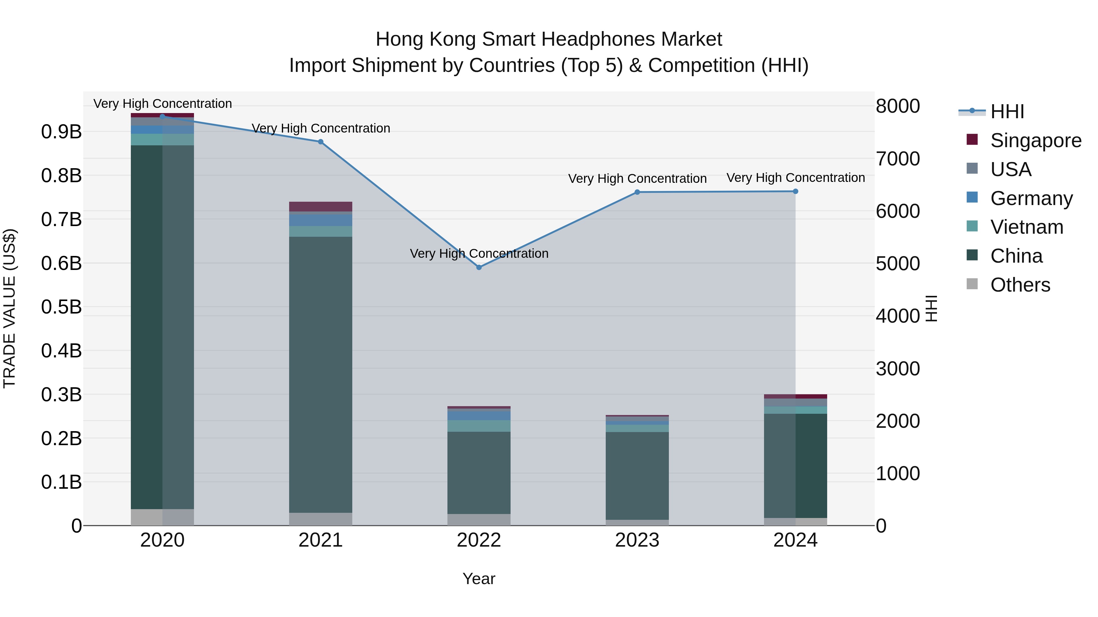 Hong Kong Smart Headphones Market Top 5 Importing Countries and Market Competition (HHI) Analysis