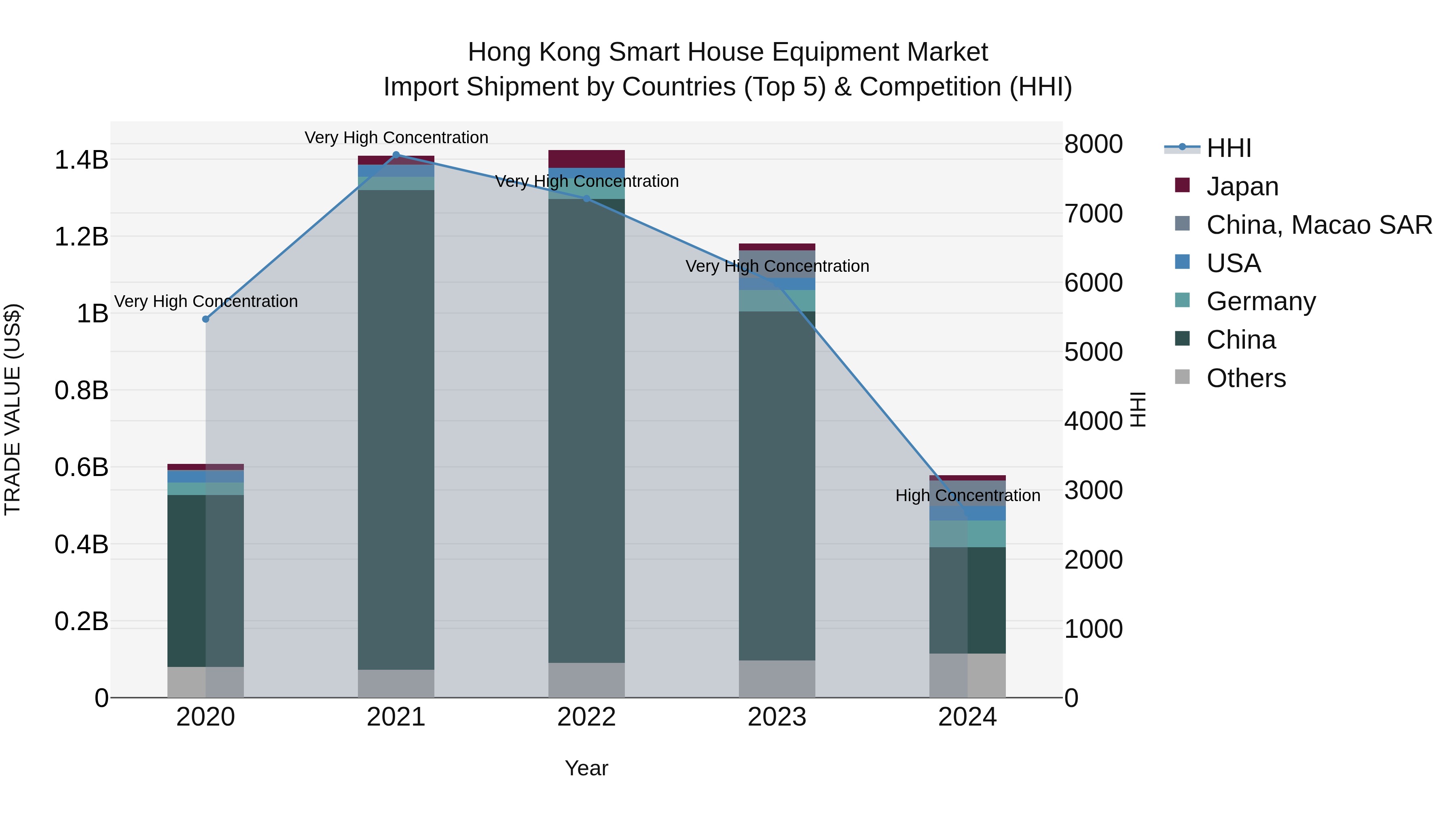 Hong Kong Smart House Equipment Market Top 5 Importing Countries and Market Competition (HHI) Analysis