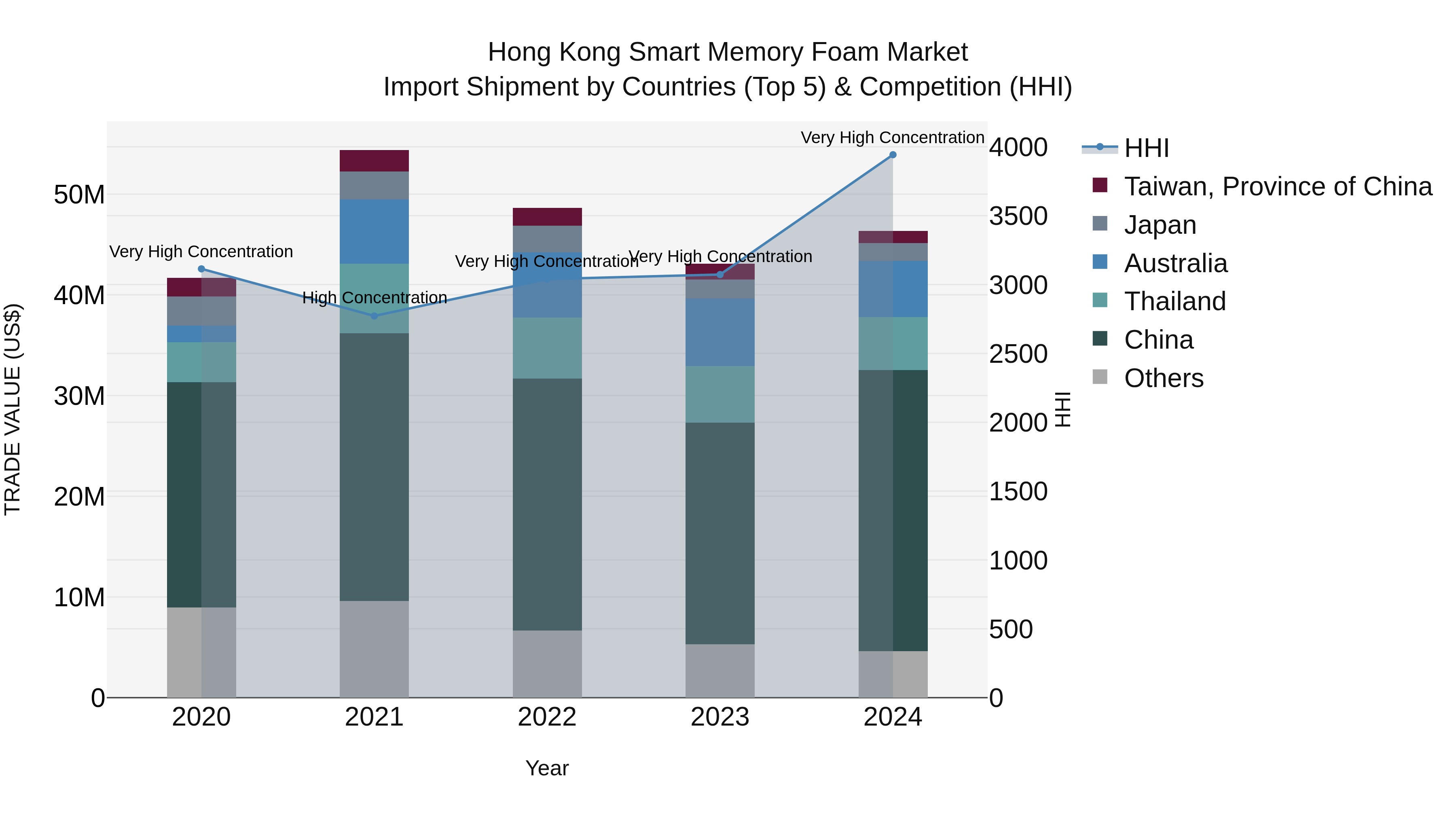 Hong Kong Smart Memory Foam Market Top 5 Importing Countries and Market Competition (HHI) Analysis