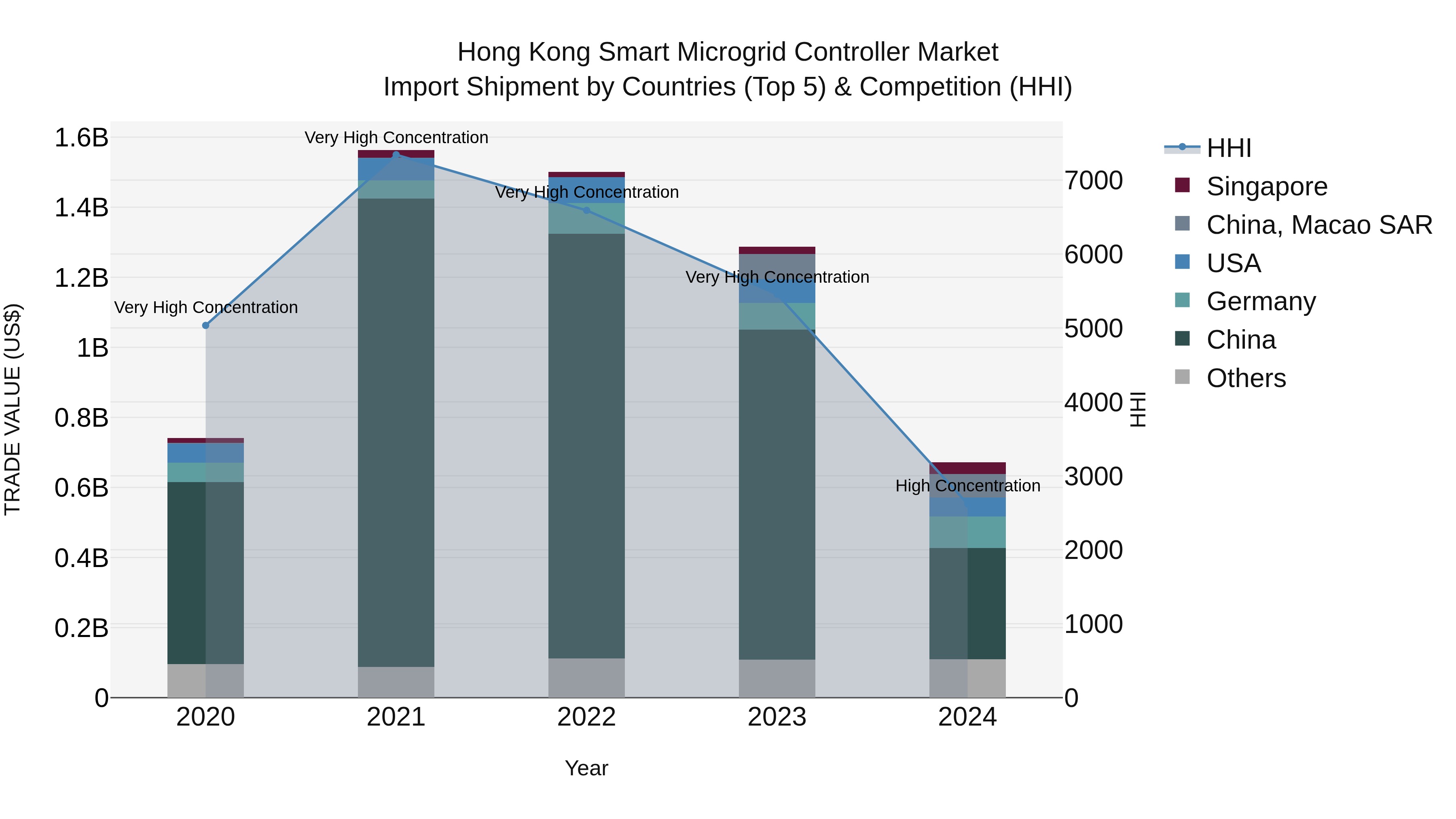 Hong Kong Smart Microgrid Controller Market Top 5 Importing Countries and Market Competition (HHI) Analysis