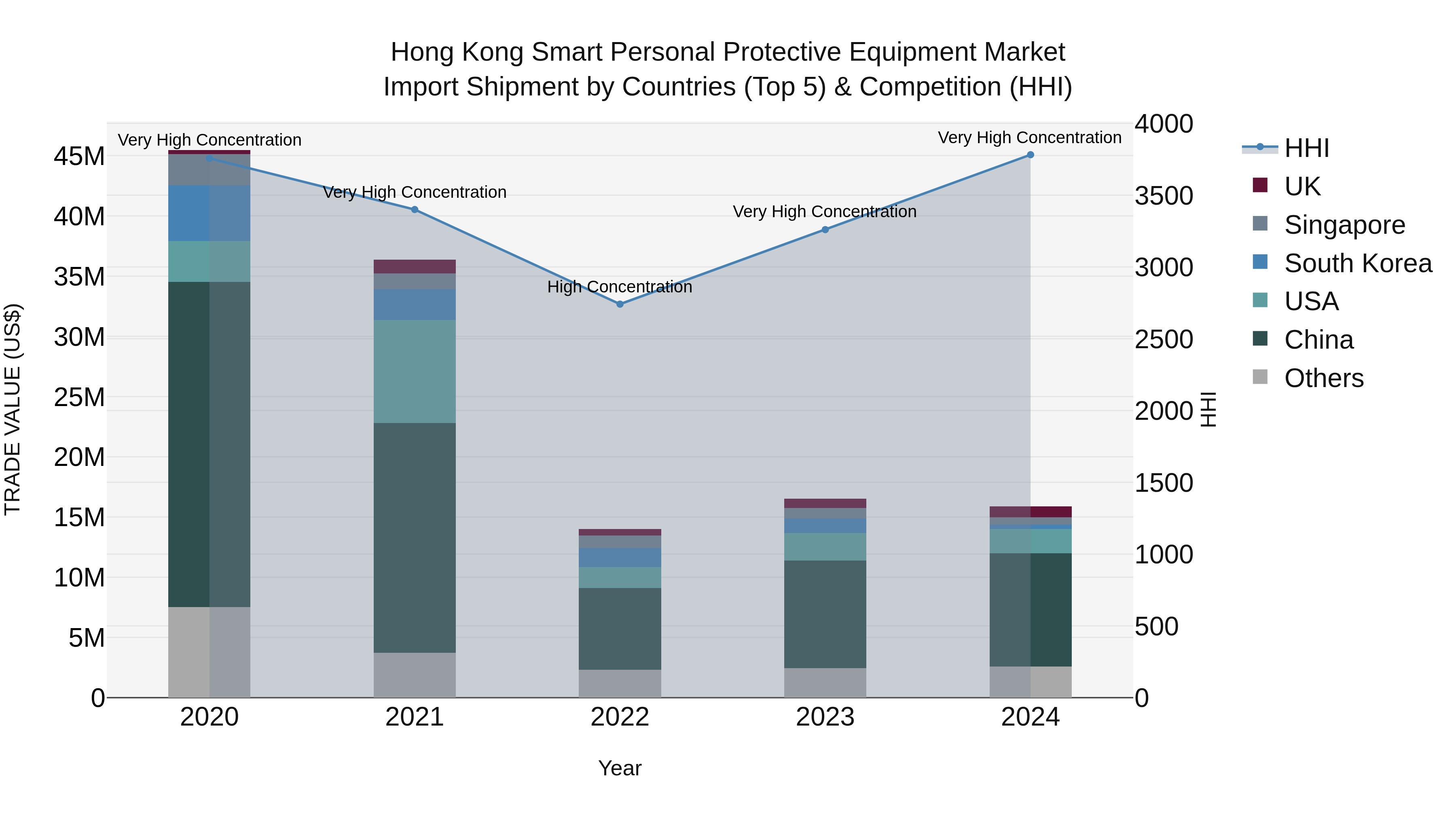Hong Kong Smart Personal Protective Equipment Market Top 5 Importing Countries and Market Competition (HHI) Analysis