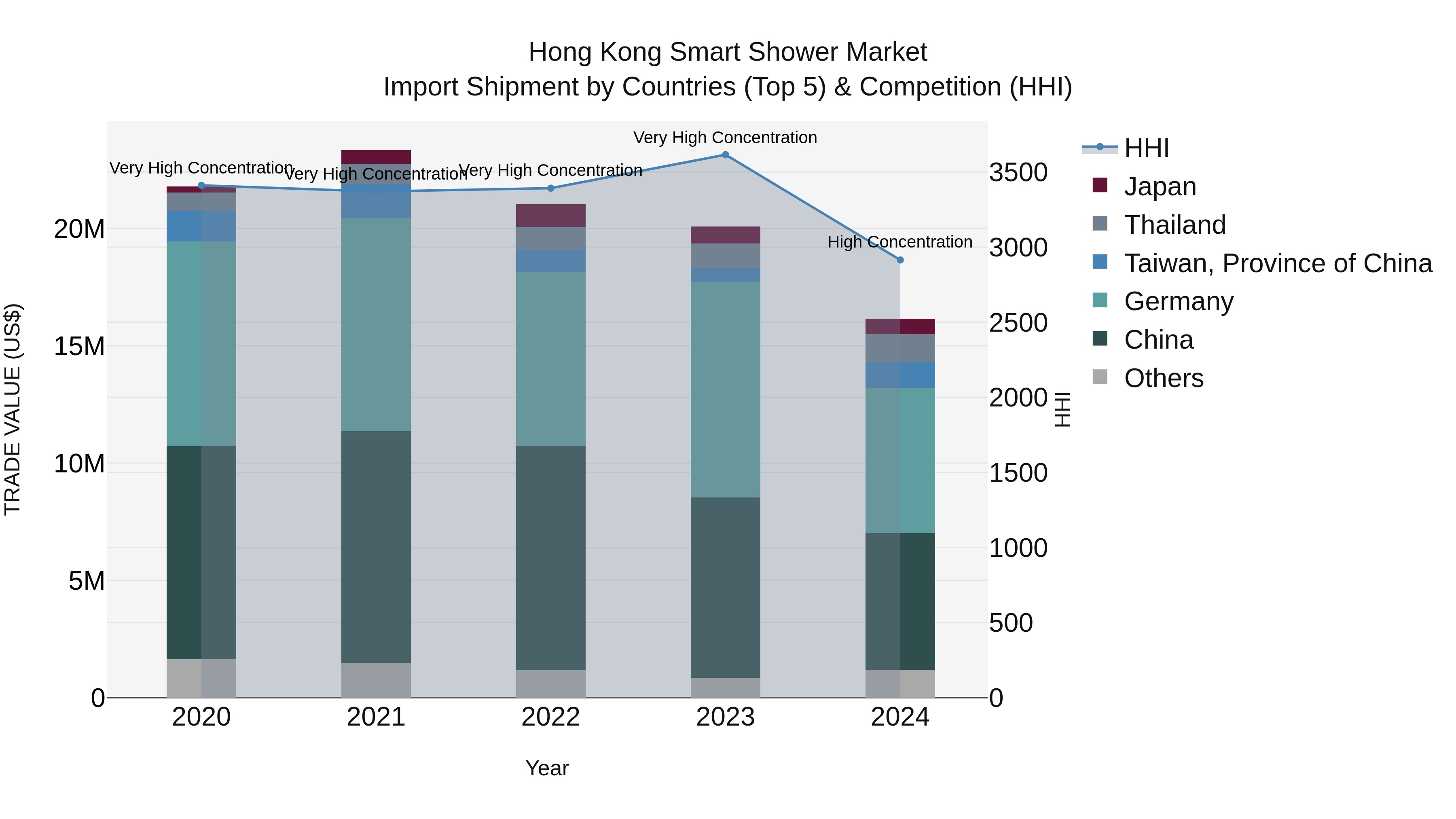Hong Kong Smart Shower Market Top 5 Importing Countries and Market Competition (HHI) Analysis