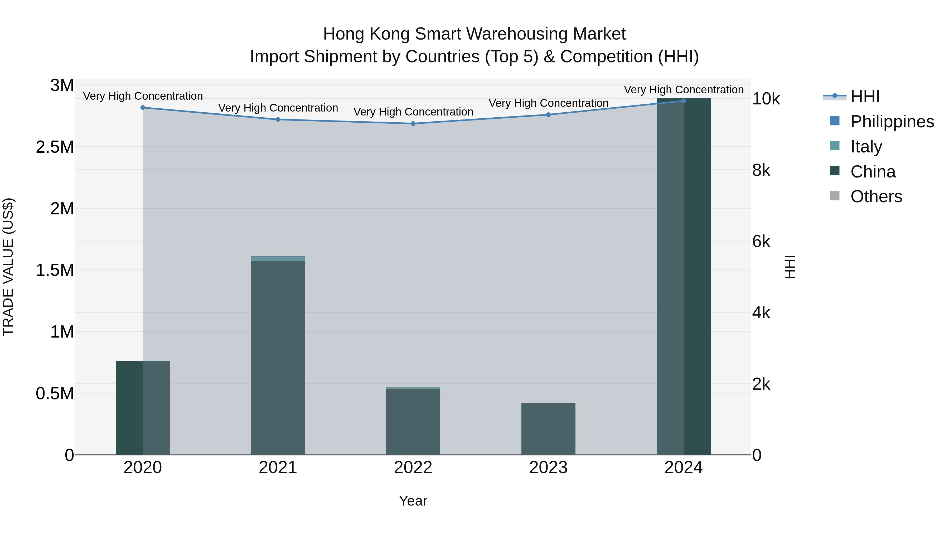Hong Kong Smart Warehousing Market Top 5 Importing Countries and Market Competition (HHI) Analysis