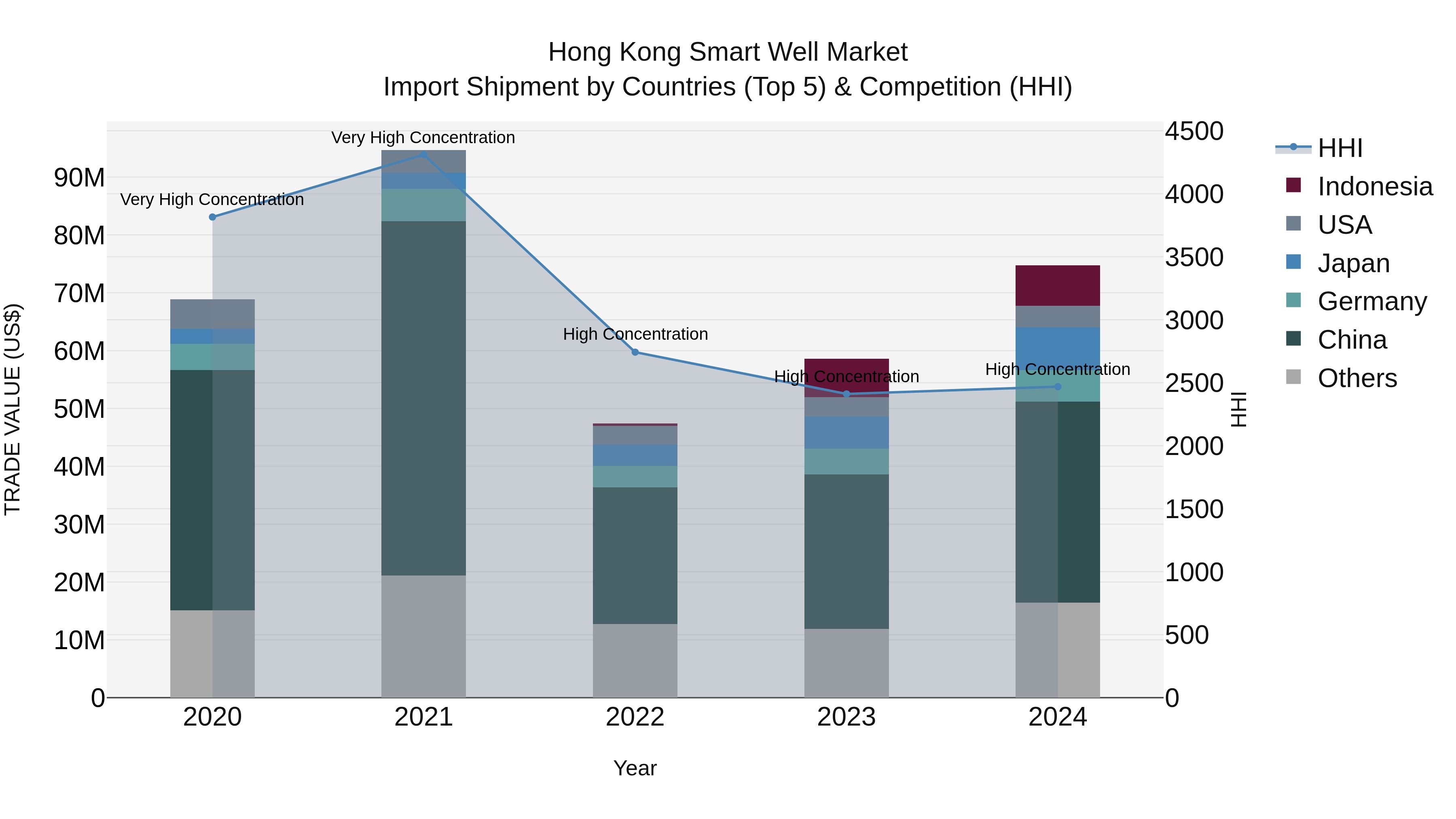 Hong Kong Smart Well Market Top 5 Importing Countries and Market Competition (HHI) Analysis