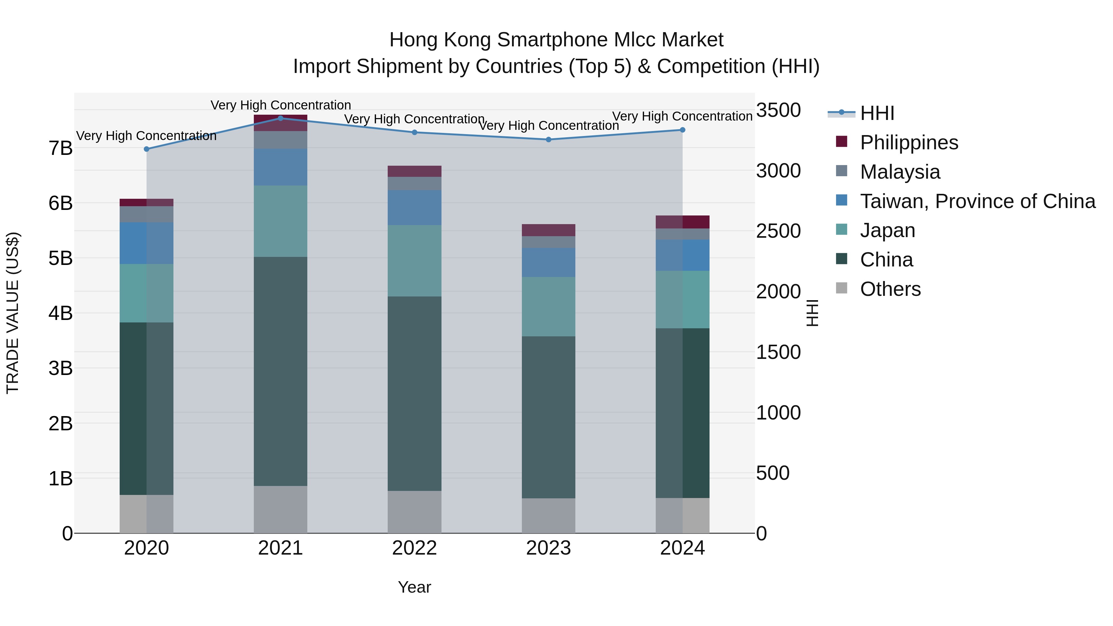 Hong Kong Smartphone Mlcc Market Top 5 Importing Countries and Market Competition (HHI) Analysis