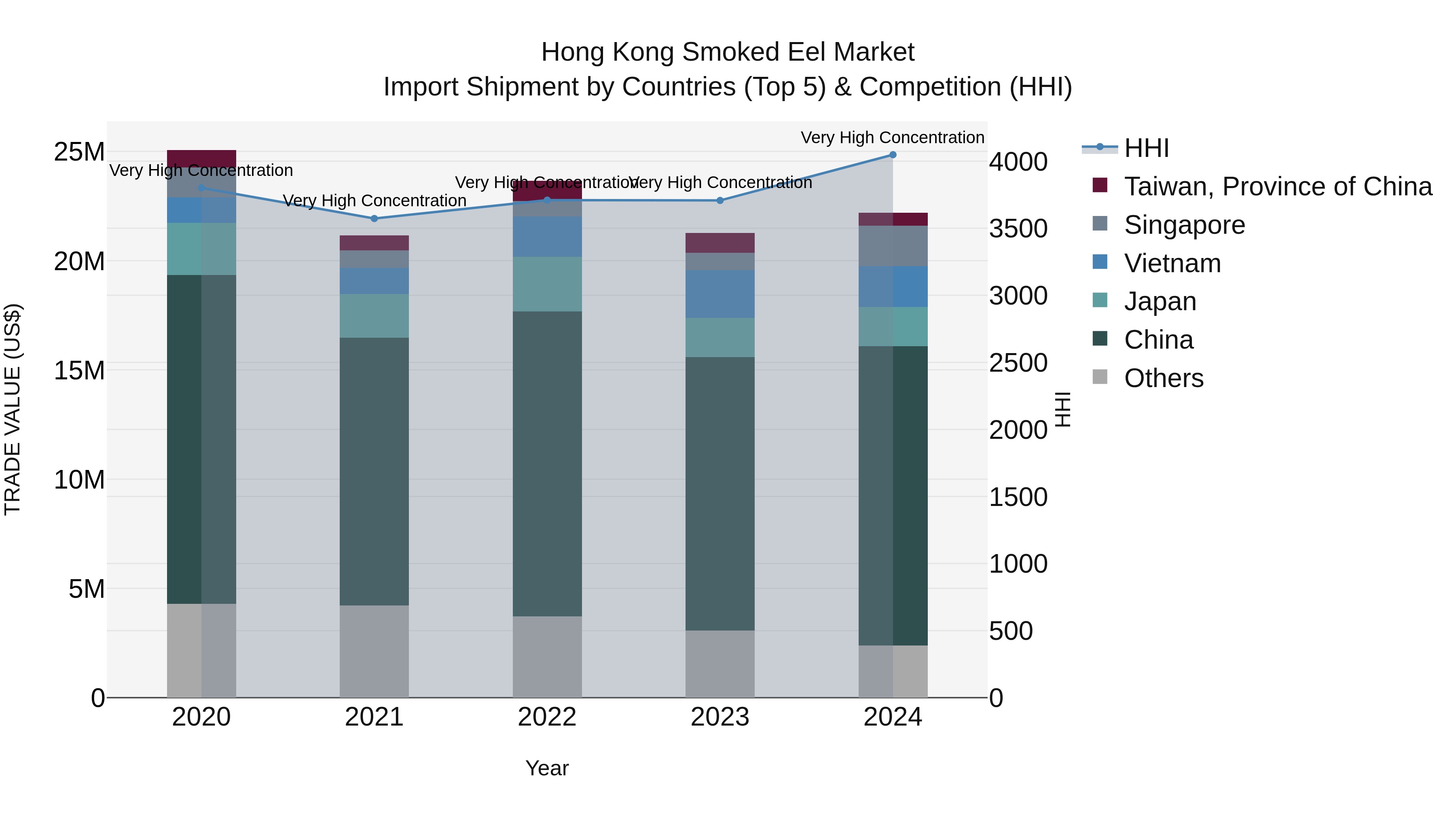 Hong Kong Smoked Eel Market Top 5 Importing Countries and Market Competition (HHI) Analysis