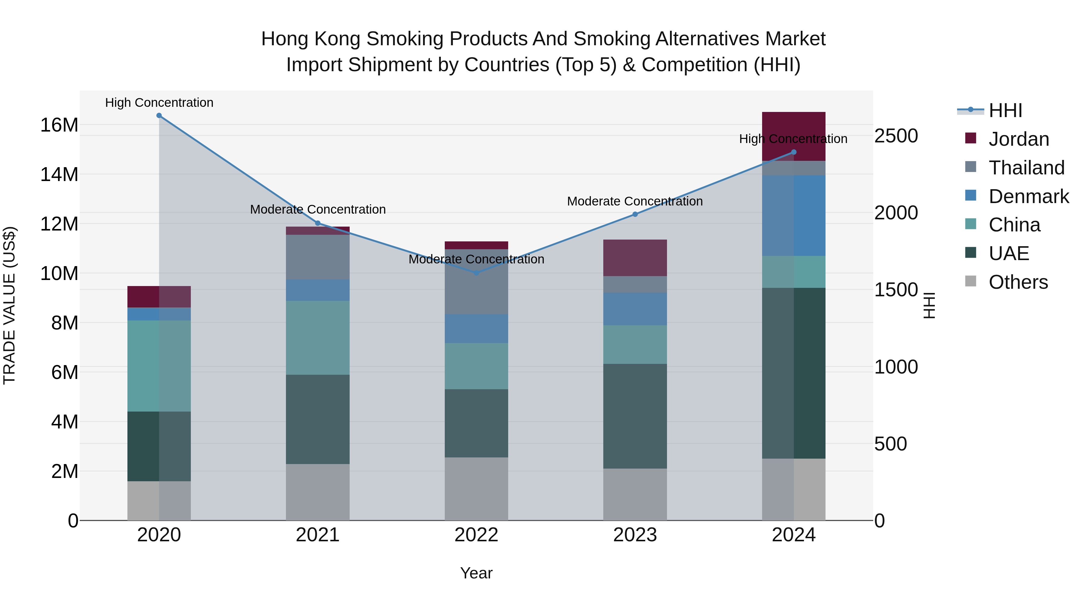 Hong Kong Smoking Products and Smoking Alternatives Market Top 5 Importing Countries and Market Competition (HHI) Analysis