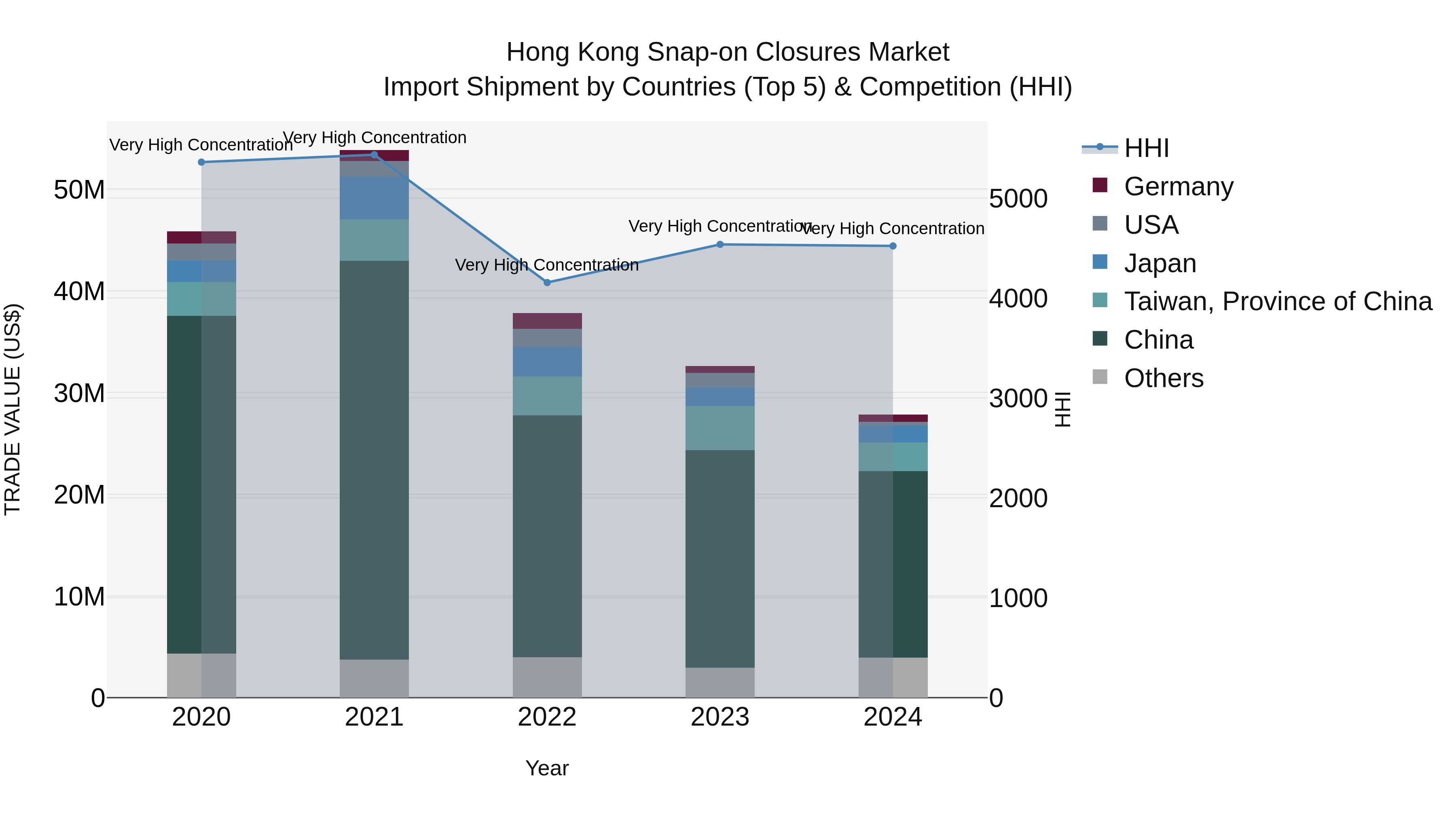 Hong Kong Snap-on Closures Market Top 5 Importing Countries and Market Competition (HHI) Analysis