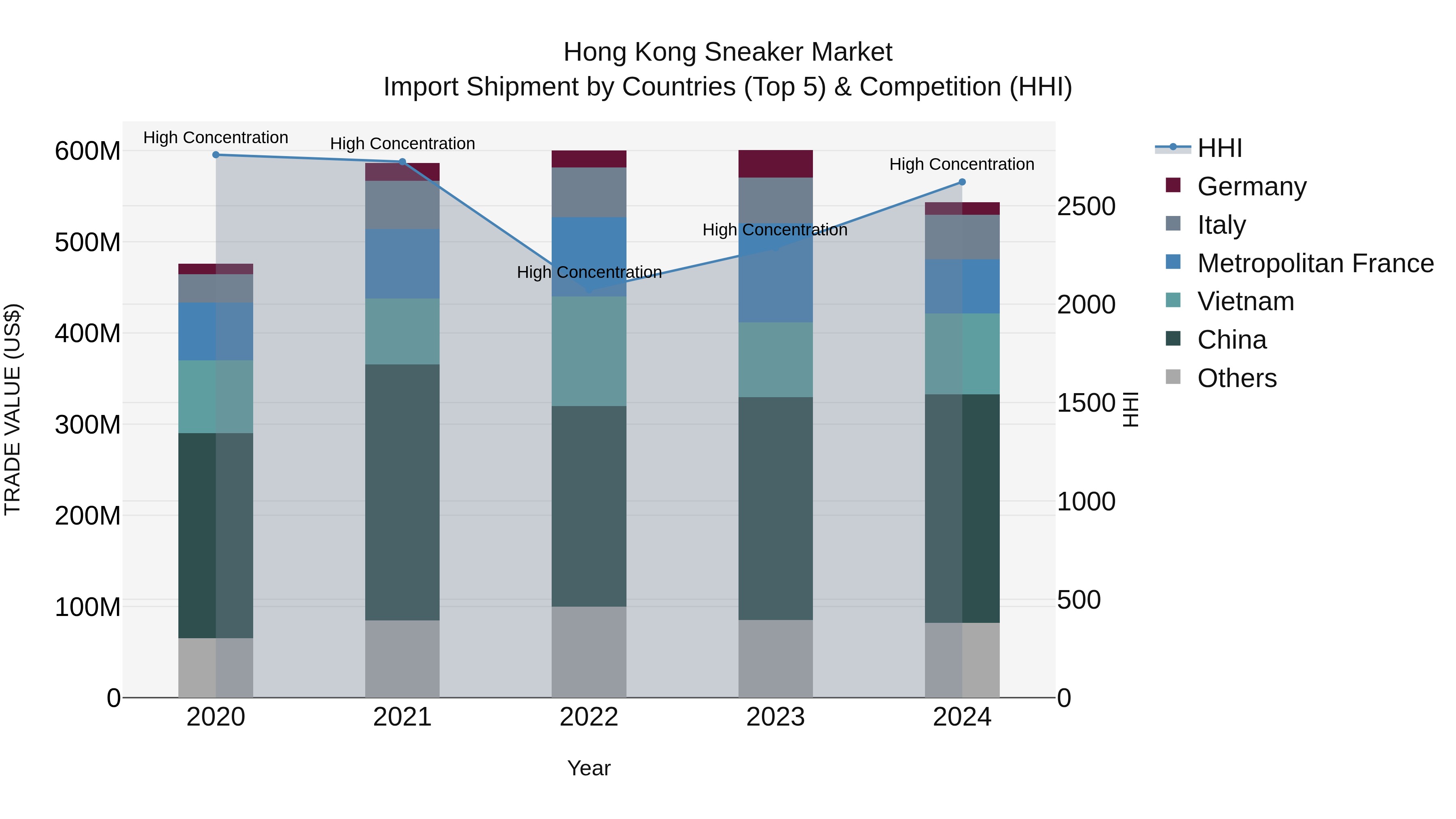 Hong Kong Sneaker Market Top 5 Importing Countries and Market Competition (HHI) Analysis