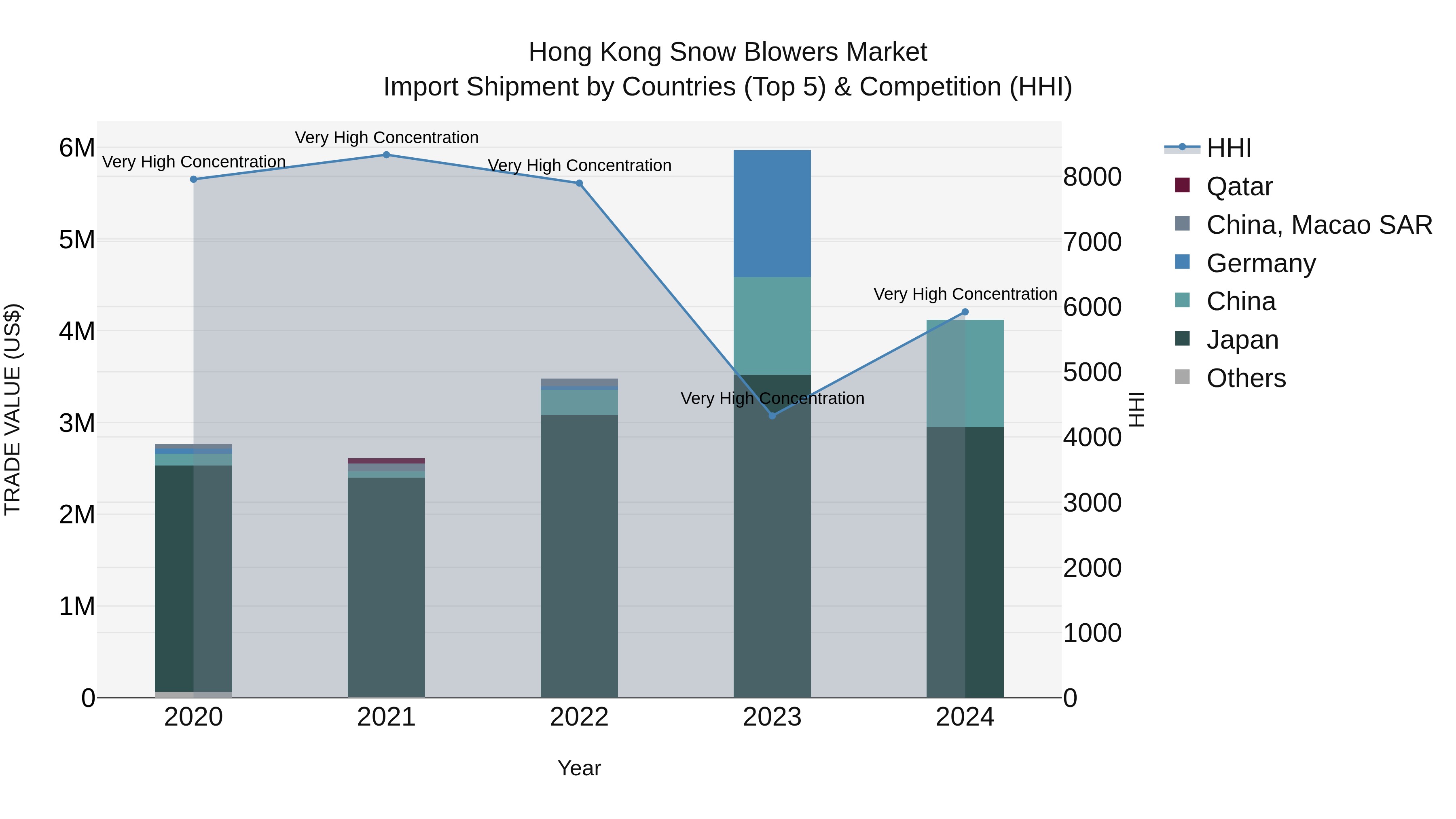 Hong Kong Snow Blowers Market Top 5 Importing Countries and Market Competition (HHI) Analysis