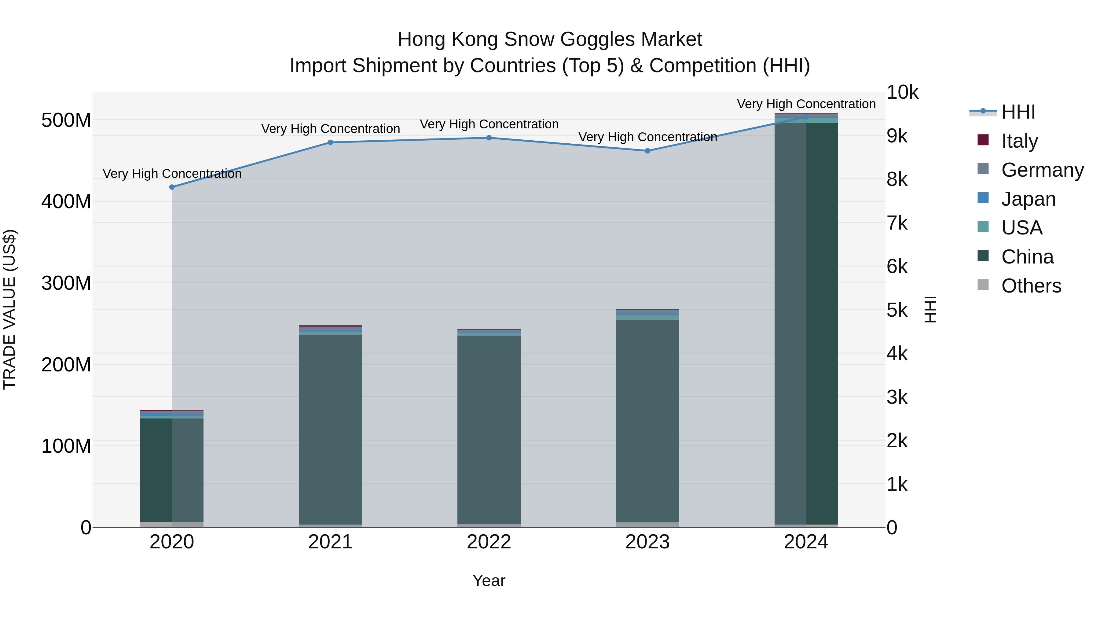 Hong Kong Snow Goggles Market Top 5 Importing Countries and Market Competition (HHI) Analysis