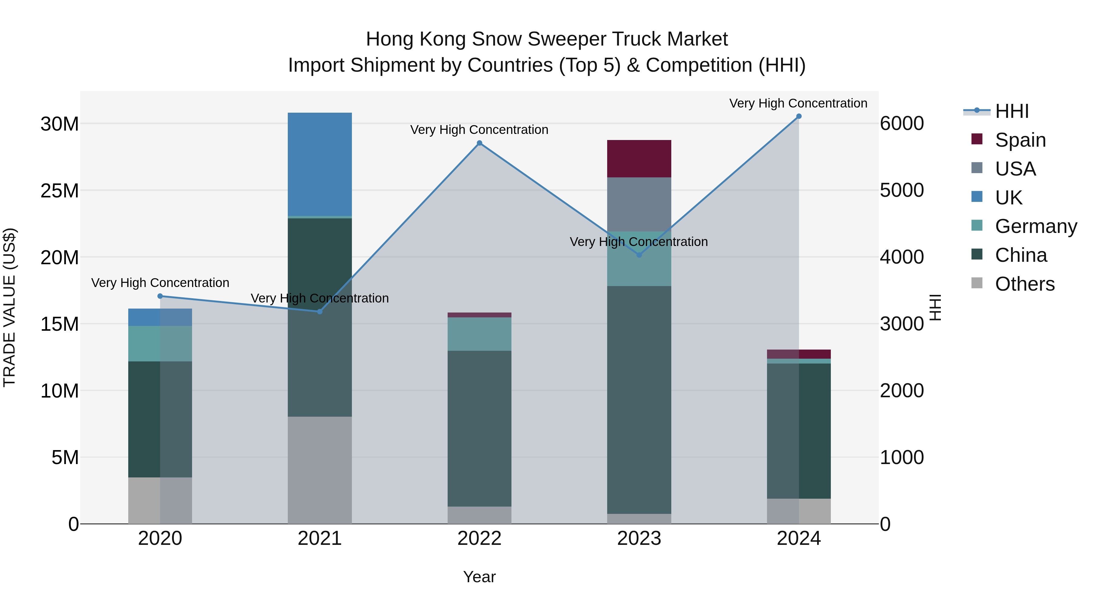 Hong Kong Snow Sweeper Truck Market Top 5 Importing Countries and Market Competition (HHI) Analysis