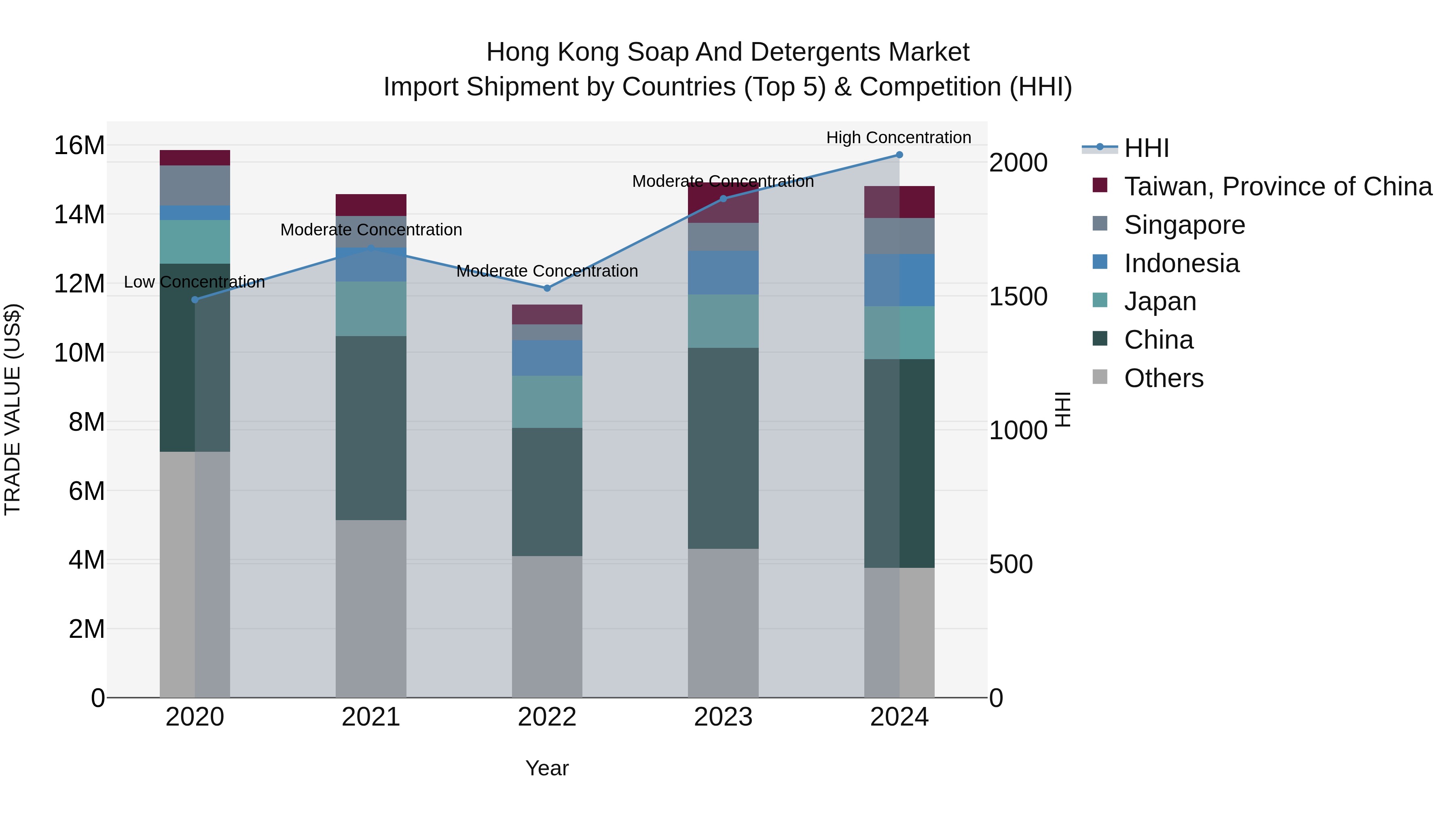 Hong Kong Soap and Detergents Market Top 5 Importing Countries and Market Competition (HHI) Analysis