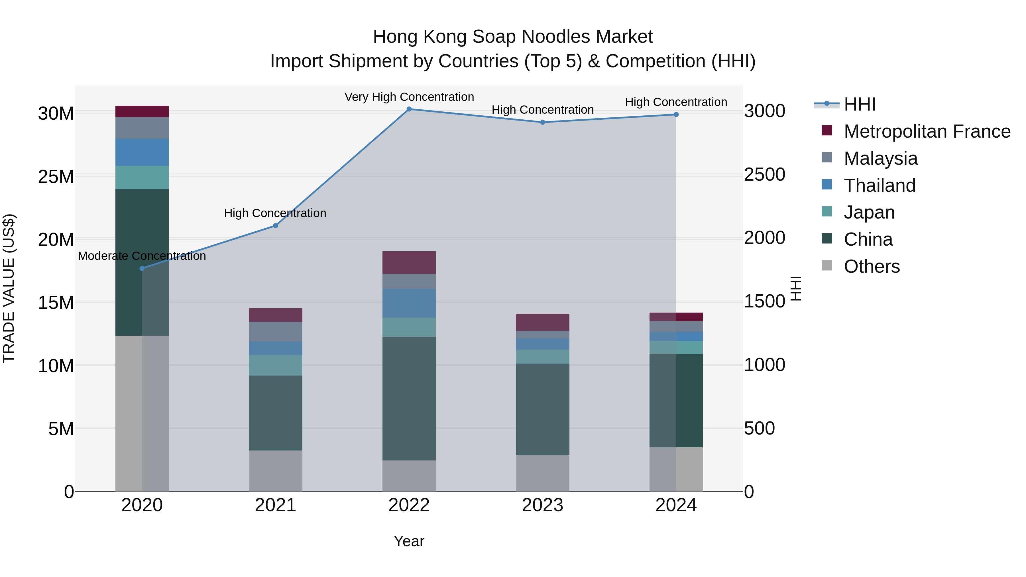 Hong Kong Soap Noodles Market Top 5 Importing Countries and Market Competition (HHI) Analysis