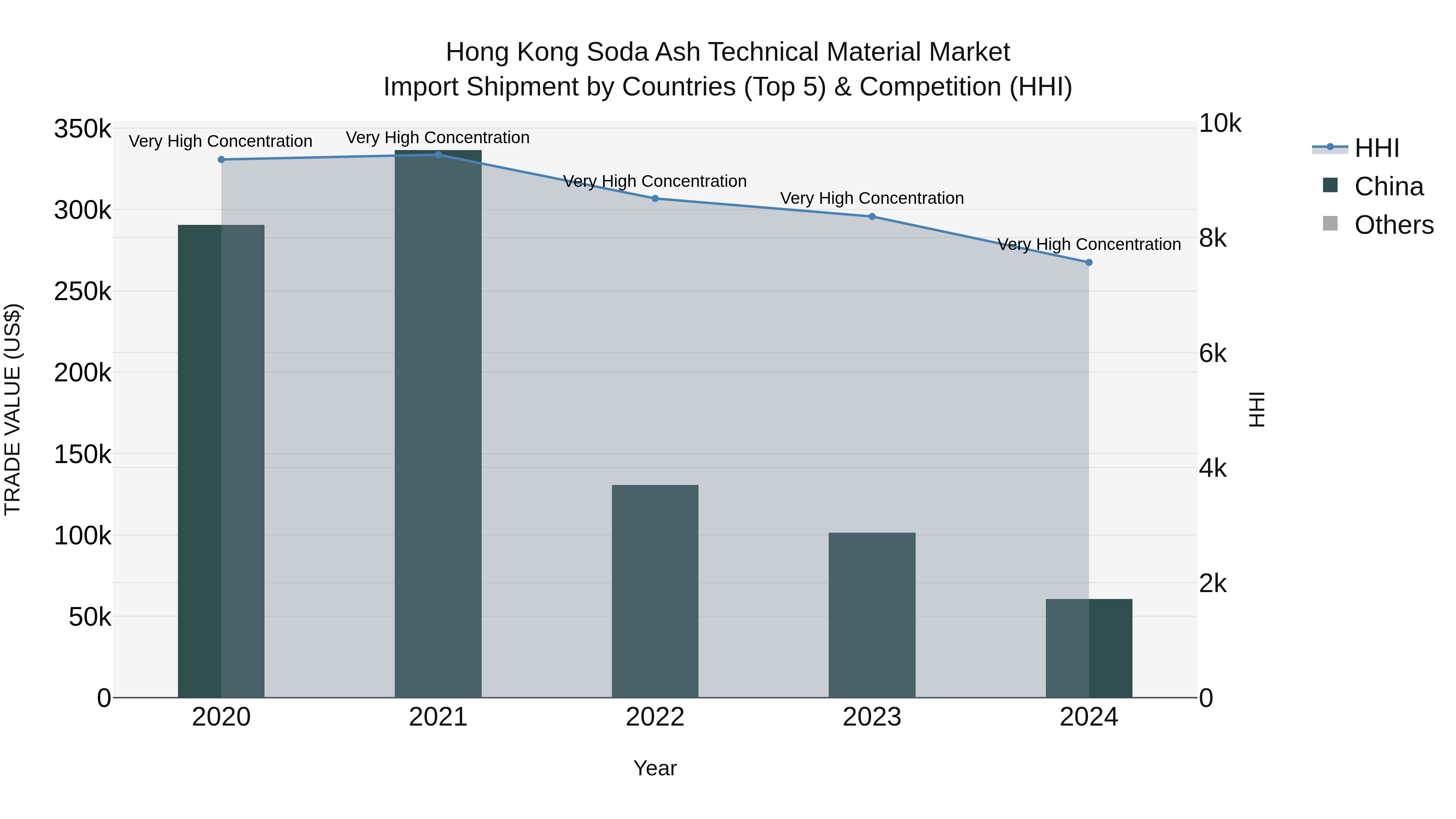 Hong Kong Soda Ash Technical Material Market Top 5 Importing Countries and Market Competition (HHI) Analysis