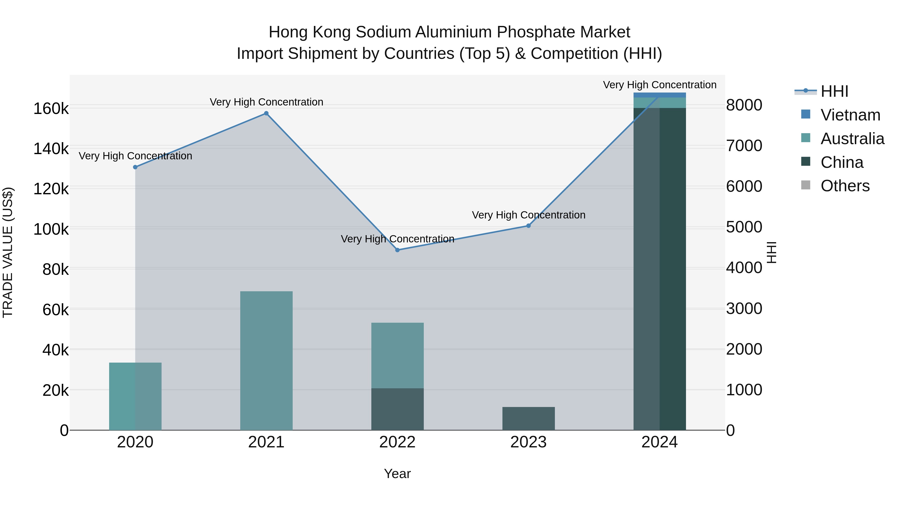 Hong Kong Sodium Aluminium Phosphate Market Top 5 Importing Countries and Market Competition (HHI) Analysis