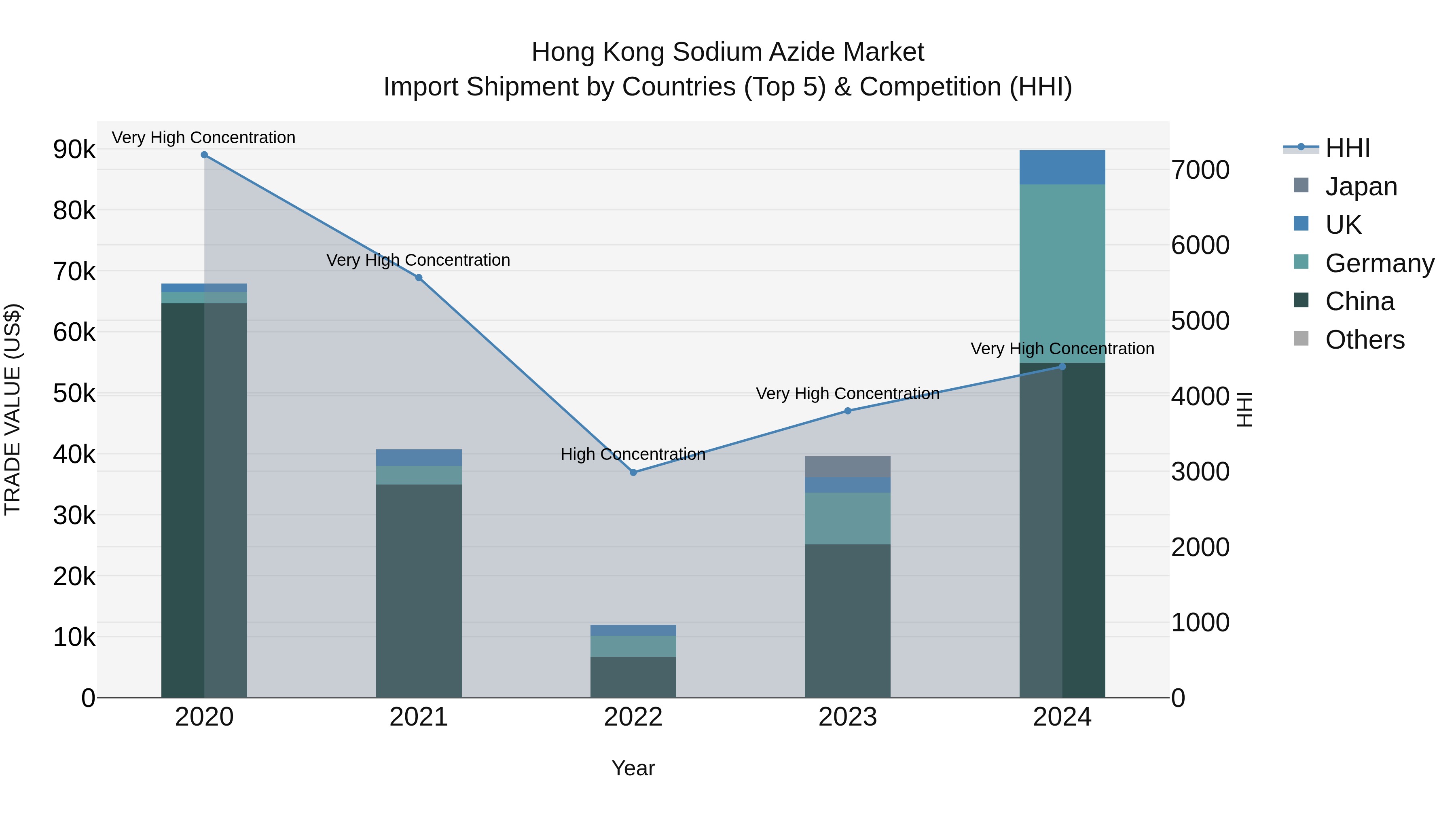 Hong Kong Sodium Azide Market Top 5 Importing Countries and Market Competition (HHI) Analysis