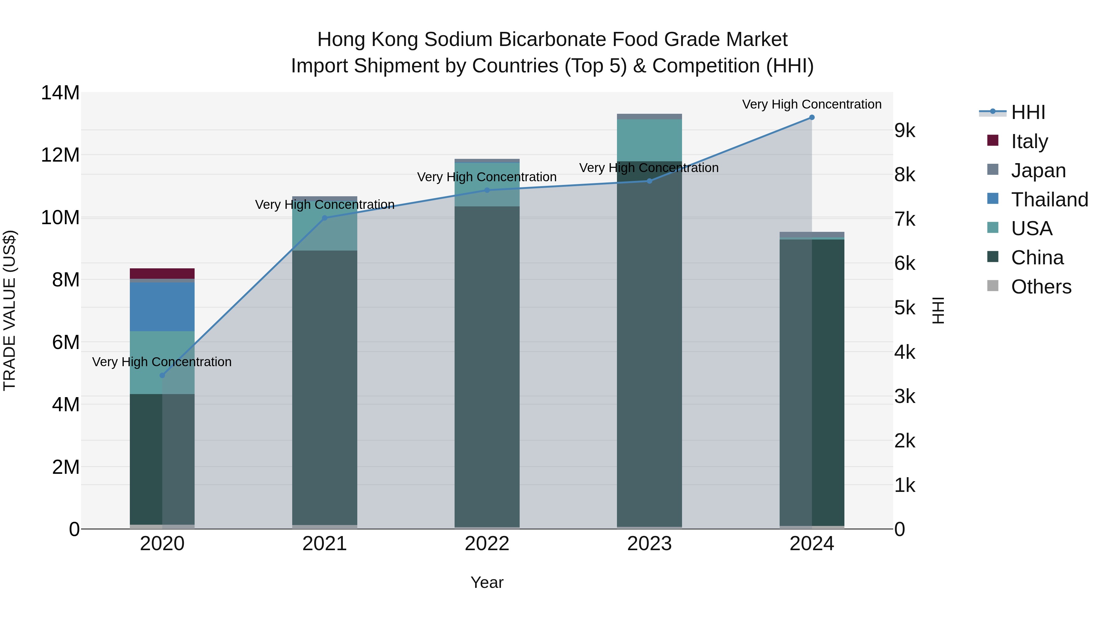 Hong Kong Sodium Bicarbonate Food Grade Market Top 5 Importing Countries and Market Competition (HHI) Analysis