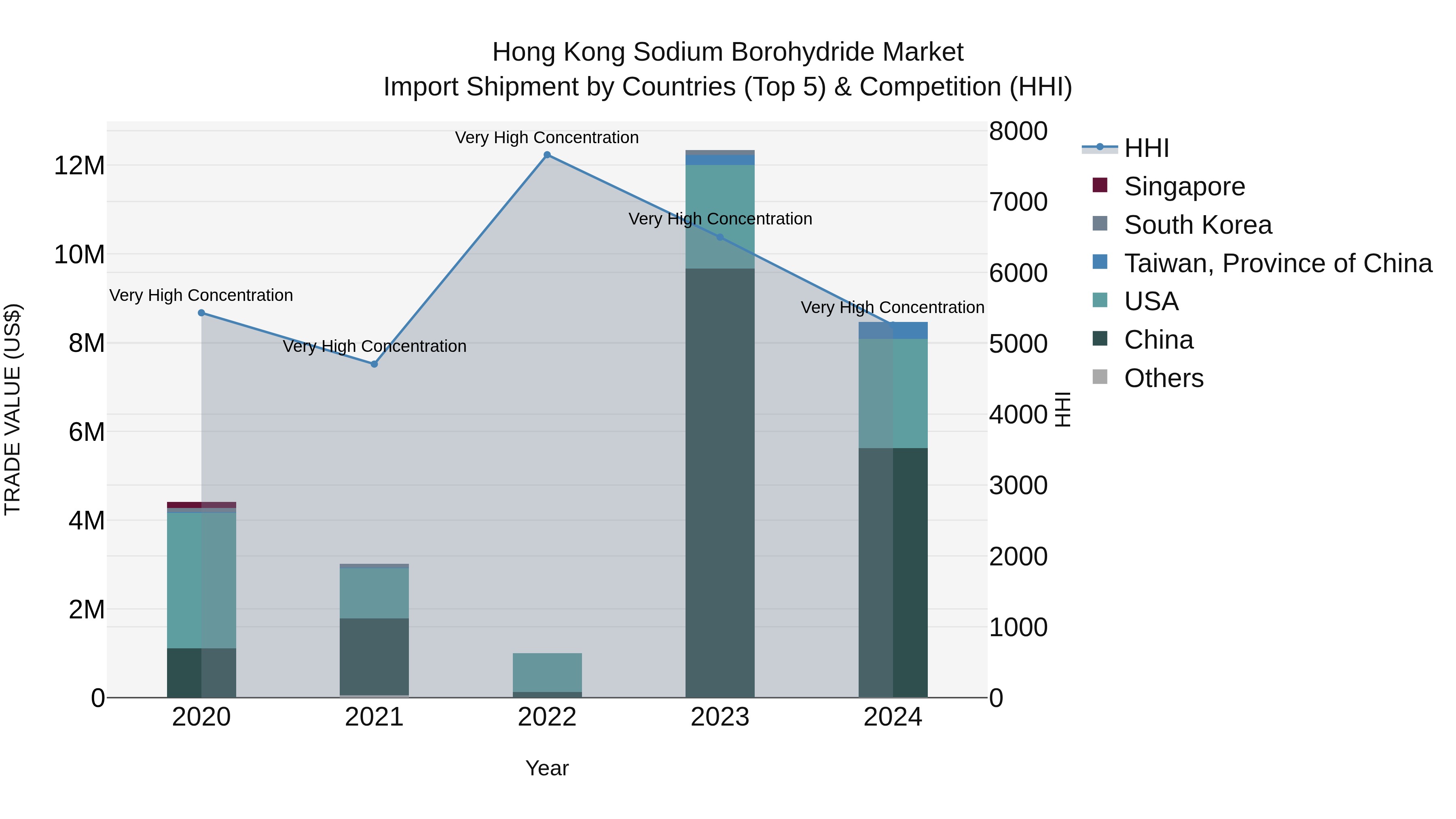 Hong Kong Sodium Borohydride Market Top 5 Importing Countries and Market Competition (HHI) Analysis