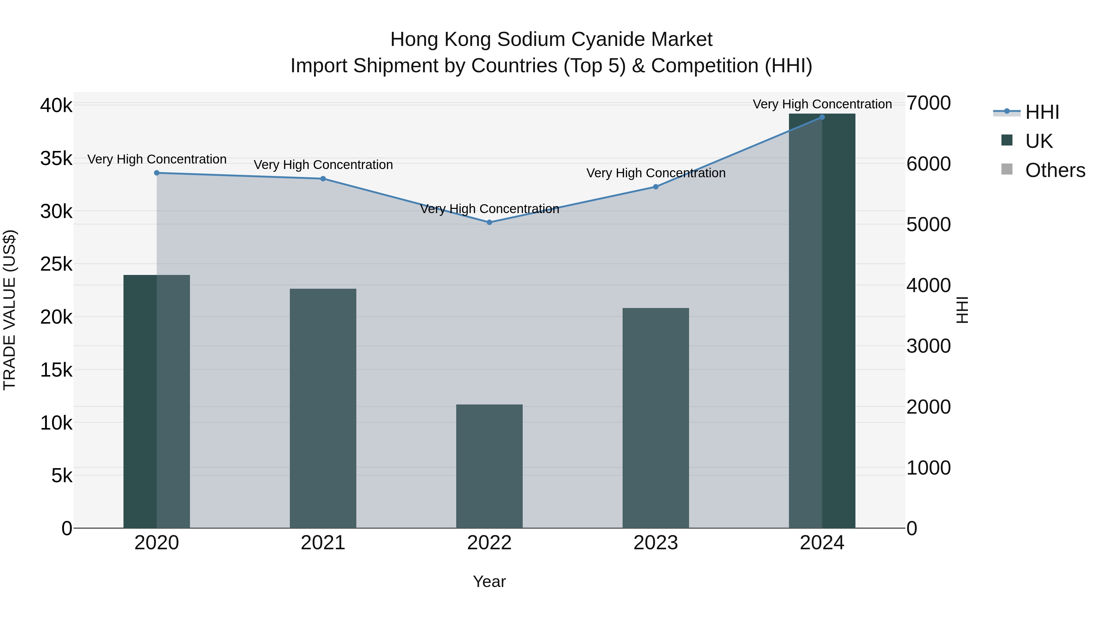 Hong Kong Sodium Cyanide Market Top 5 Importing Countries and Market Competition (HHI) Analysis
