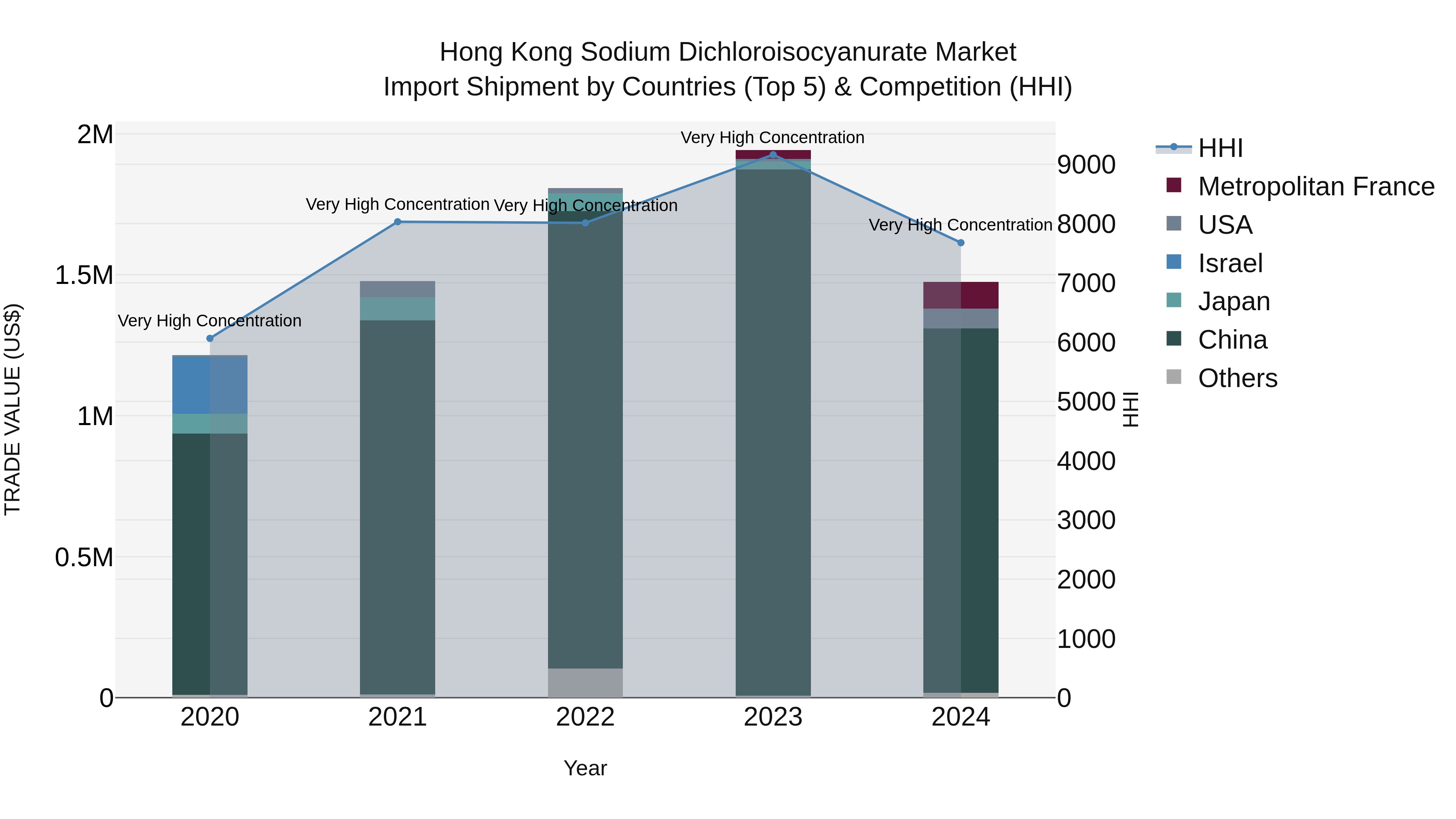Hong Kong Sodium Dichloroisocyanurate Market Top 5 Importing Countries and Market Competition (HHI) Analysis