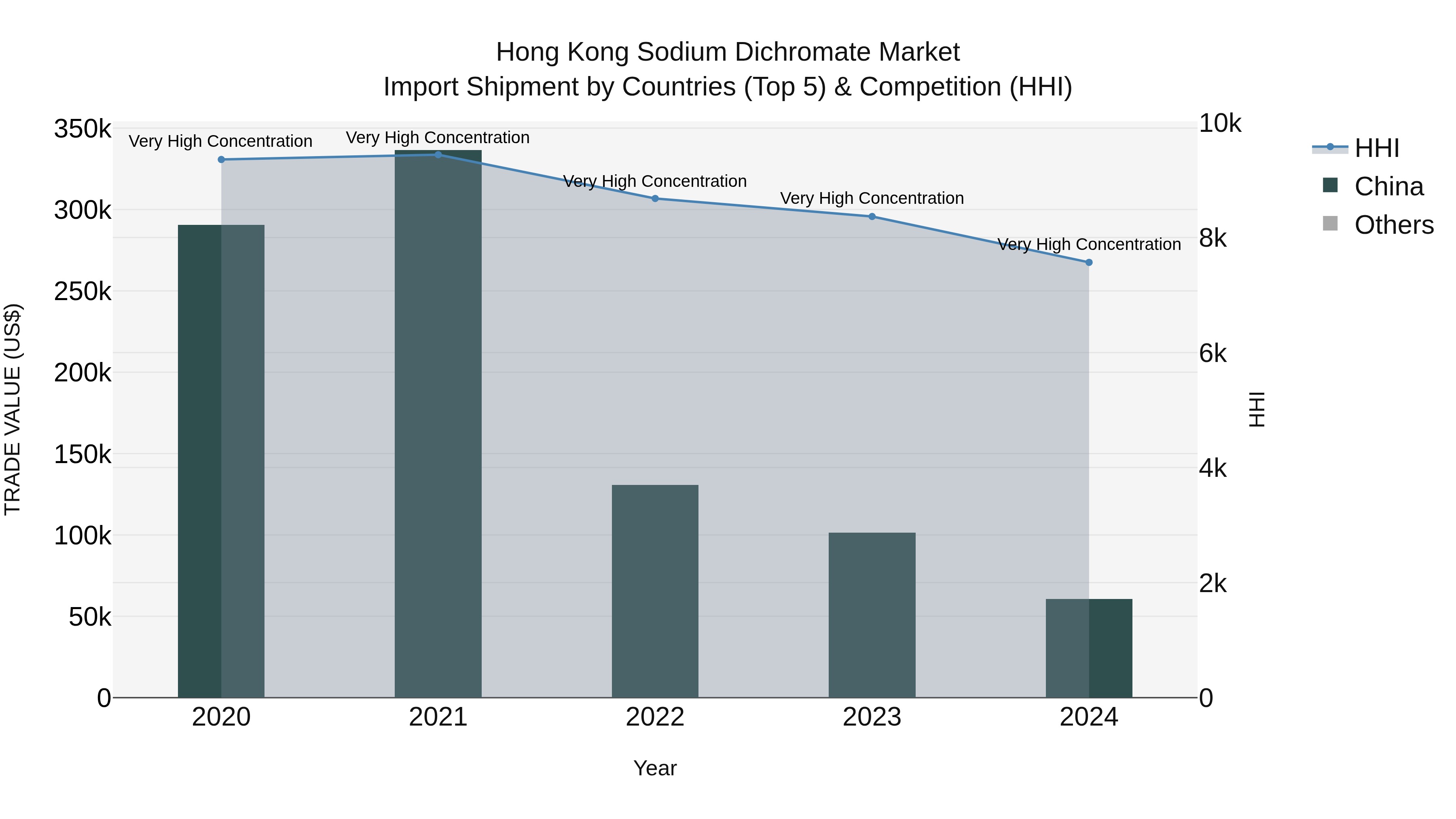 Hong Kong Sodium Dichromate Market Top 5 Importing Countries and Market Competition (HHI) Analysis