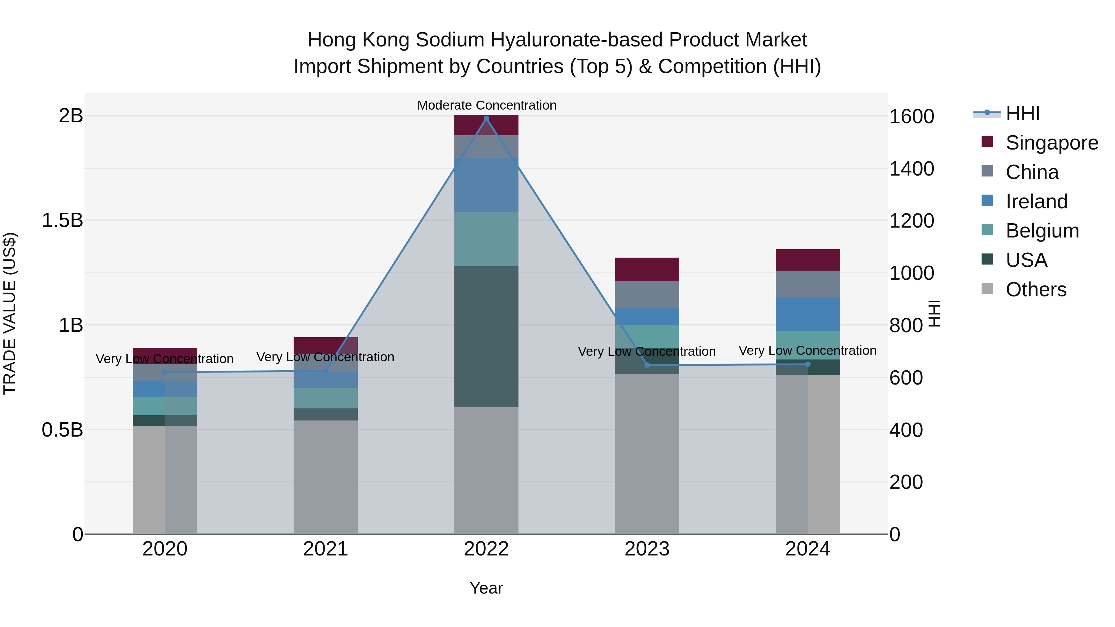 Hong Kong Sodium Hyaluronate-based Product Market Top 5 Importing Countries and Market Competition (HHI) Analysis