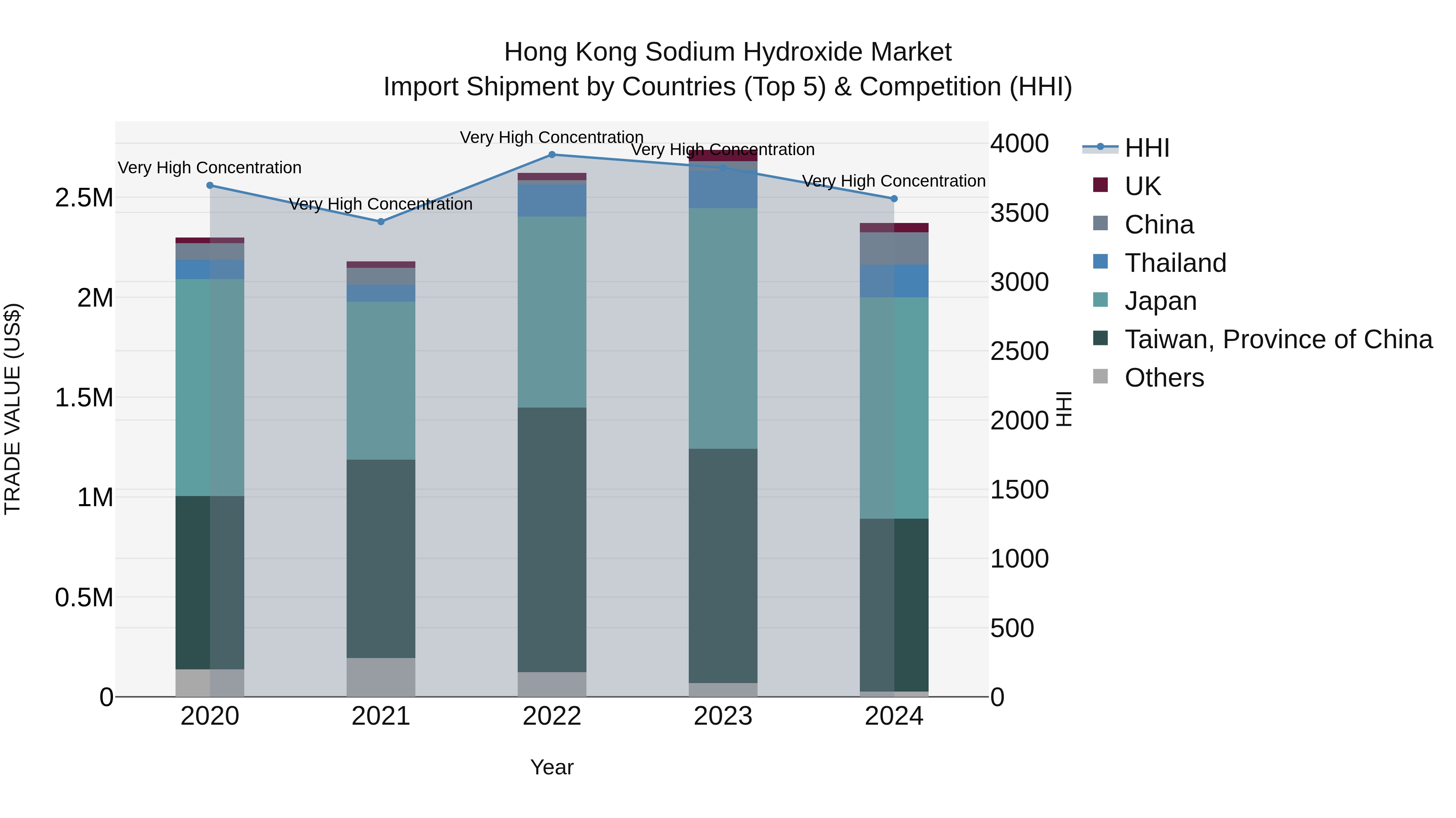 Hong Kong Sodium Hydroxide Market Top 5 Importing Countries and Market Competition (HHI) Analysis