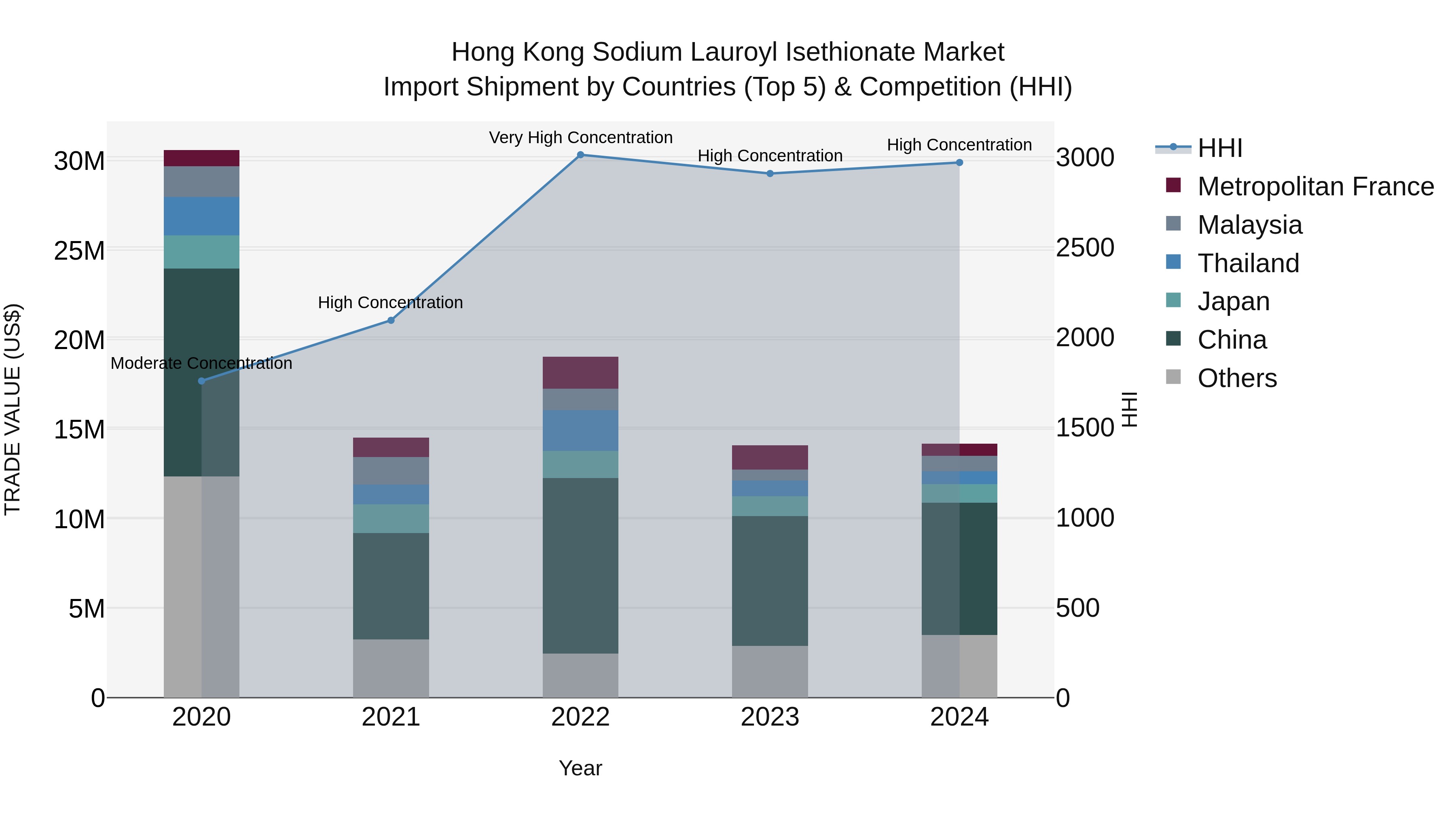 Hong Kong Sodium Lauroyl Isethionate Market Top 5 Importing Countries and Market Competition (HHI) Analysis