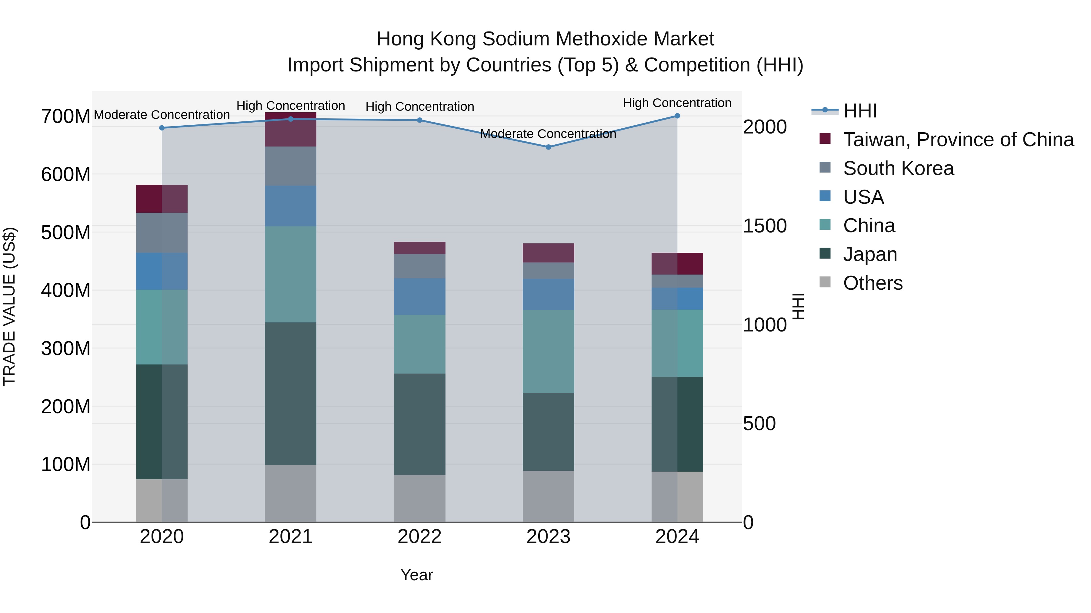Hong Kong Sodium Methoxide Market Top 5 Importing Countries and Market Competition (HHI) Analysis