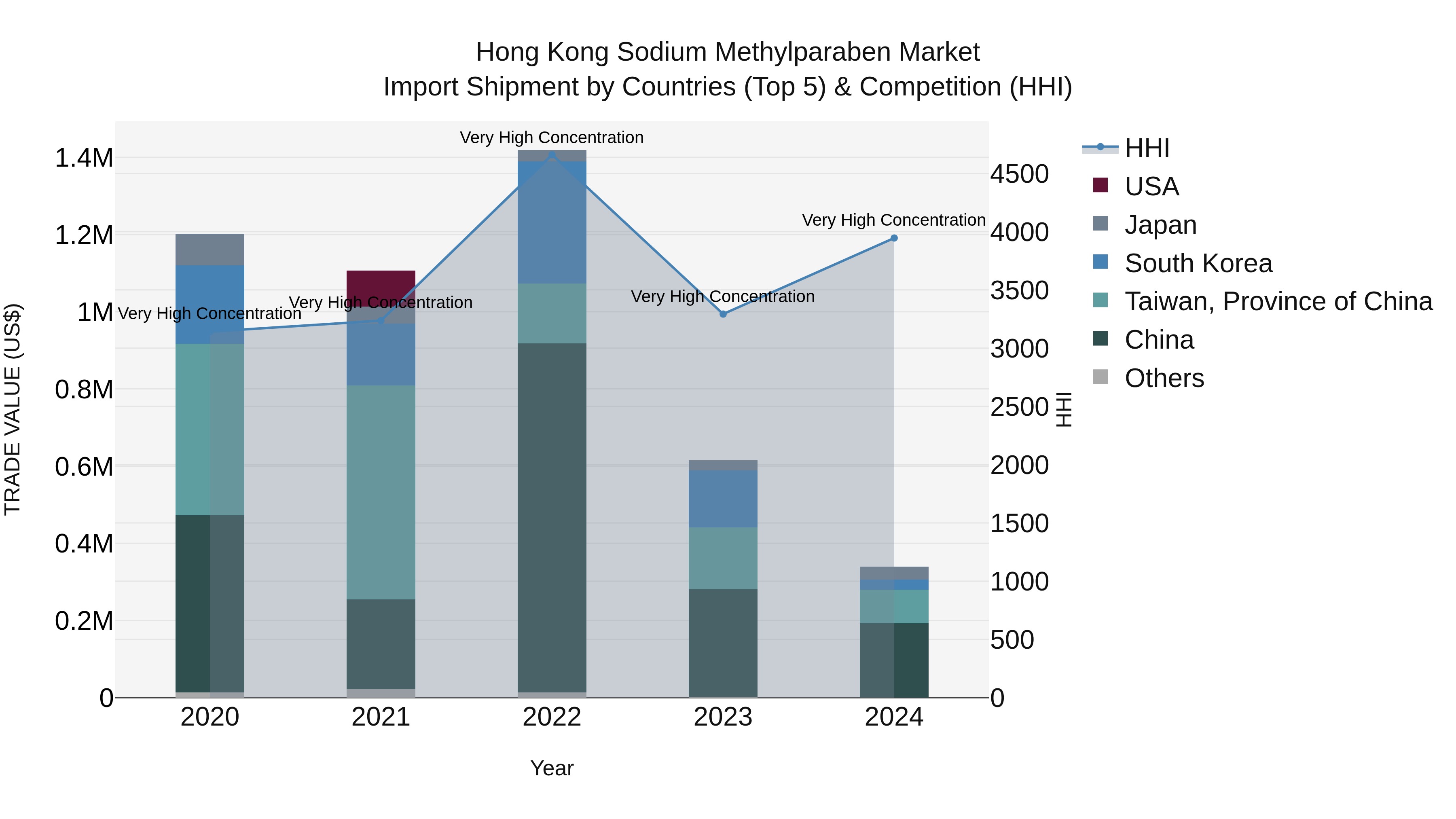 Hong Kong Sodium Methylparaben Market Top 5 Importing Countries and Market Competition (HHI) Analysis