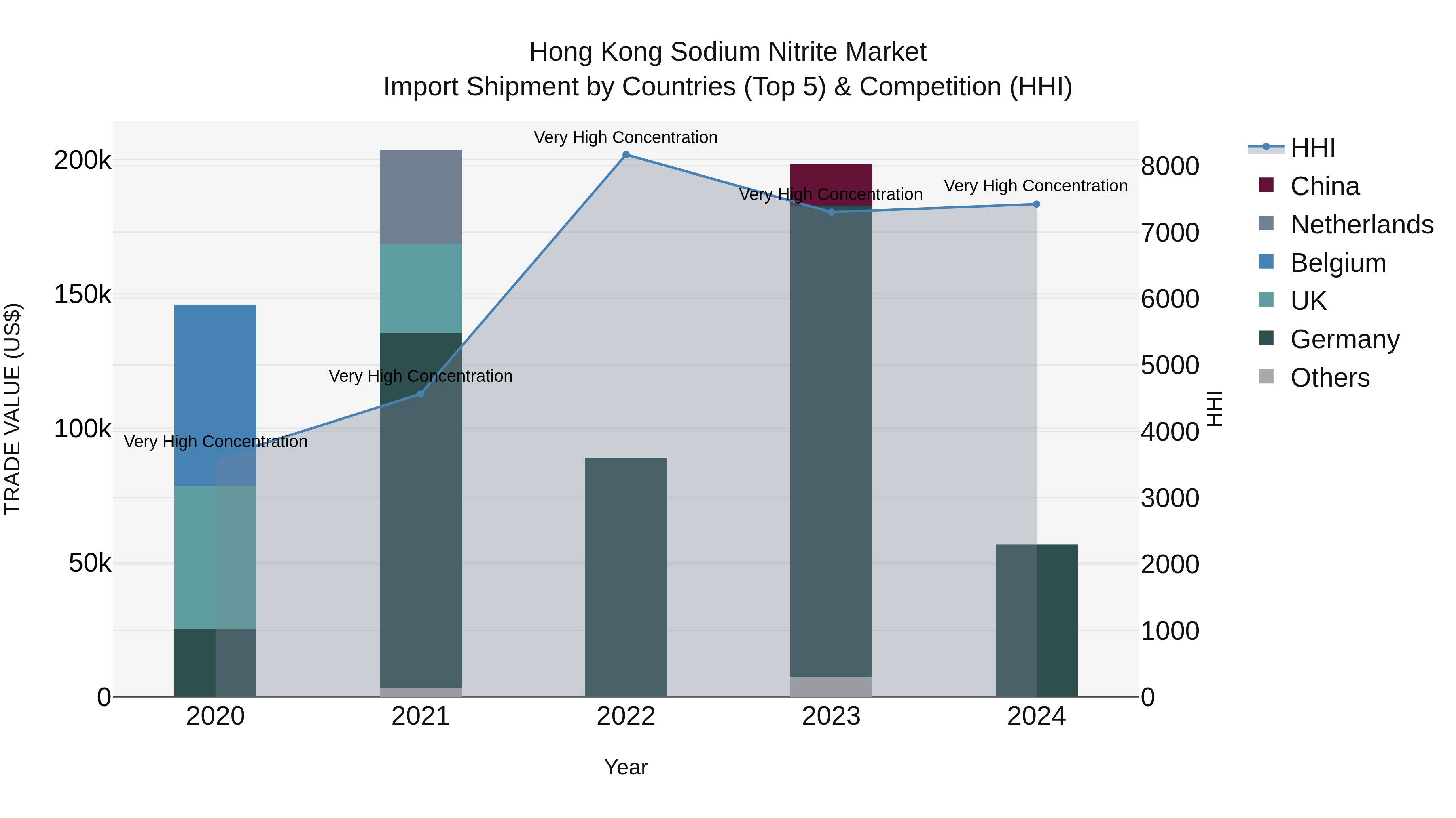 Hong Kong Sodium Nitrite Market Top 5 Importing Countries and Market Competition (HHI) Analysis