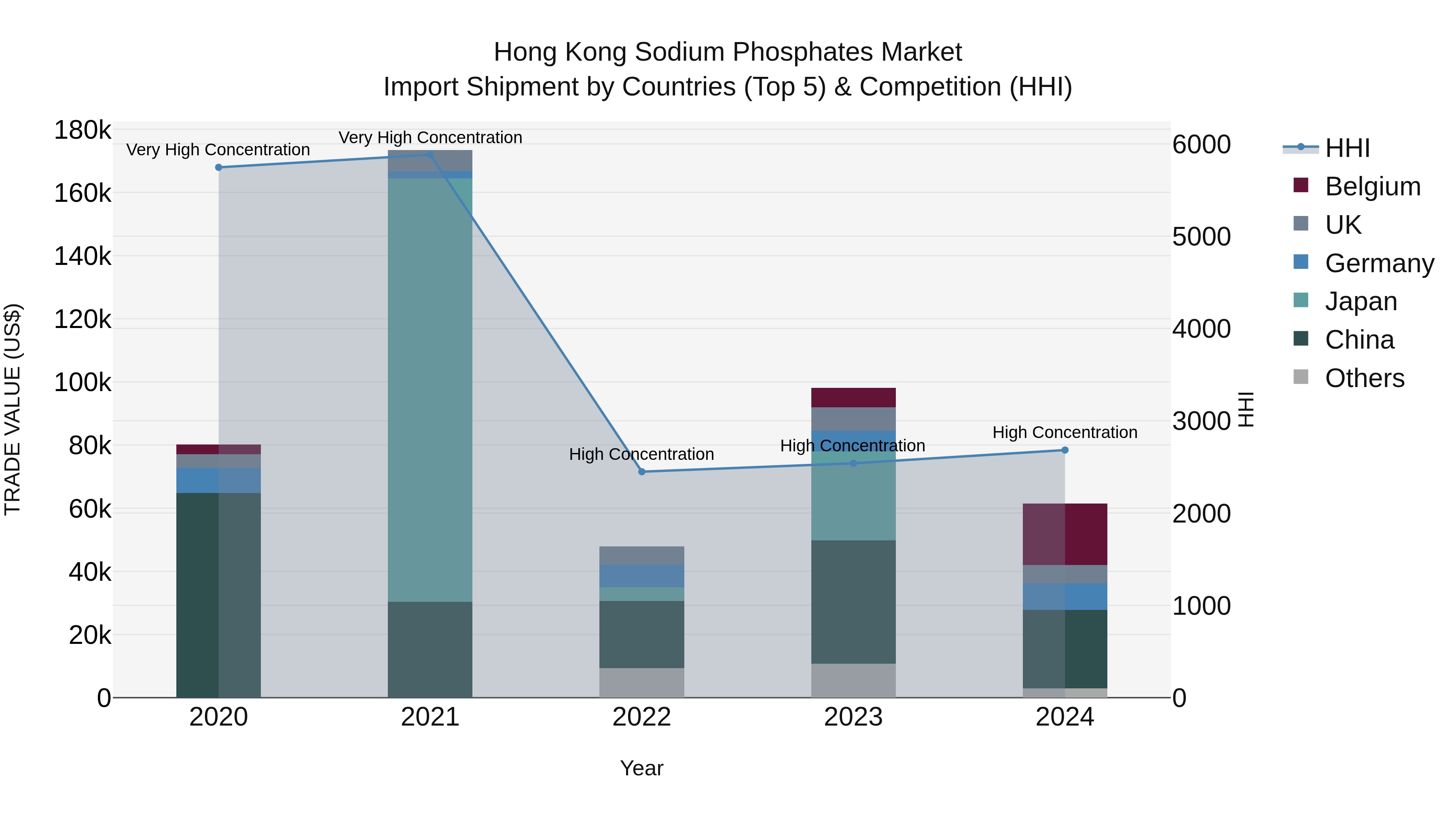 Hong Kong Sodium Phosphates Market Top 5 Importing Countries and Market Competition (HHI) Analysis