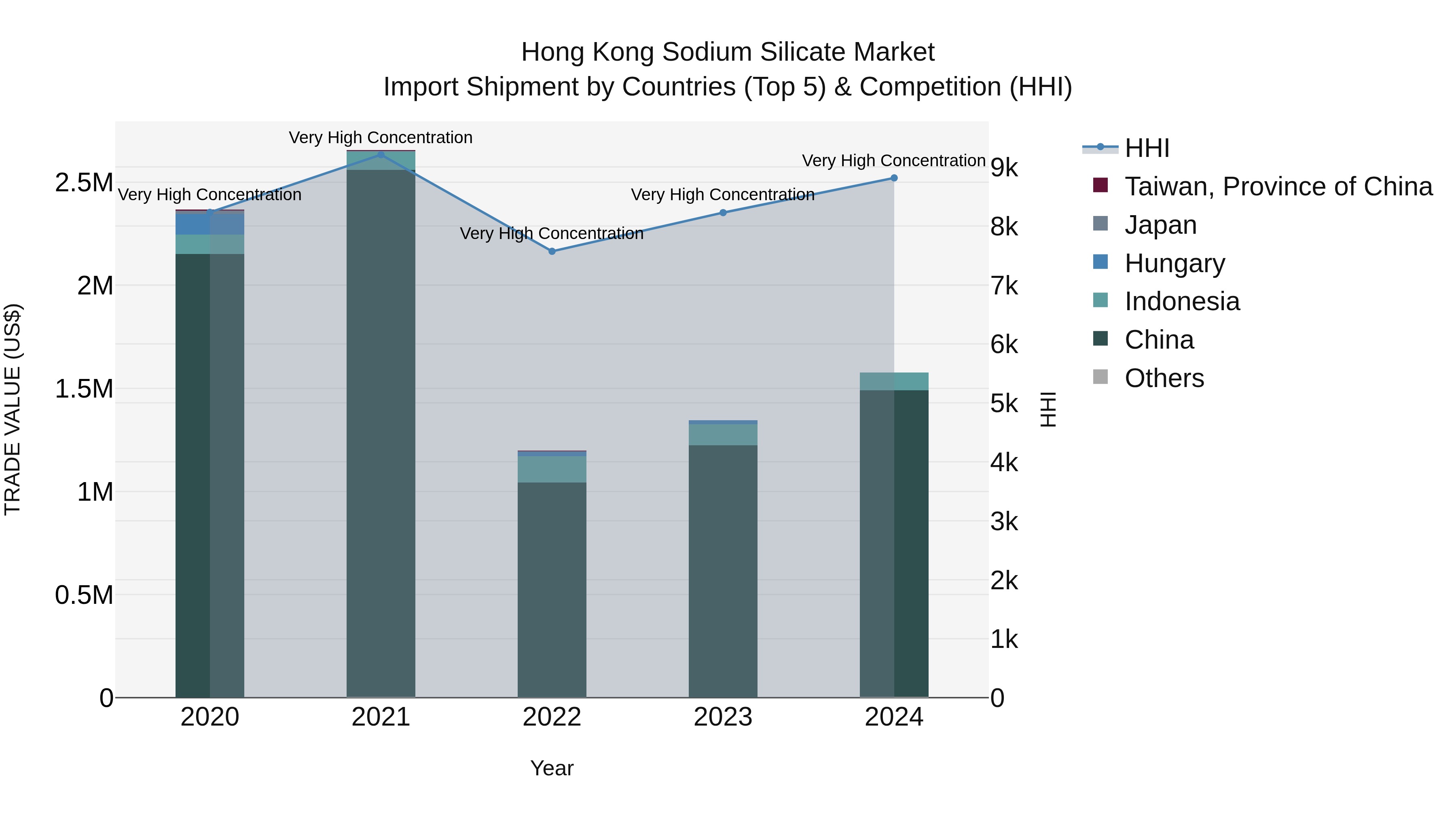 Hong Kong Sodium Silicate Market Top 5 Importing Countries and Market Competition (HHI) Analysis