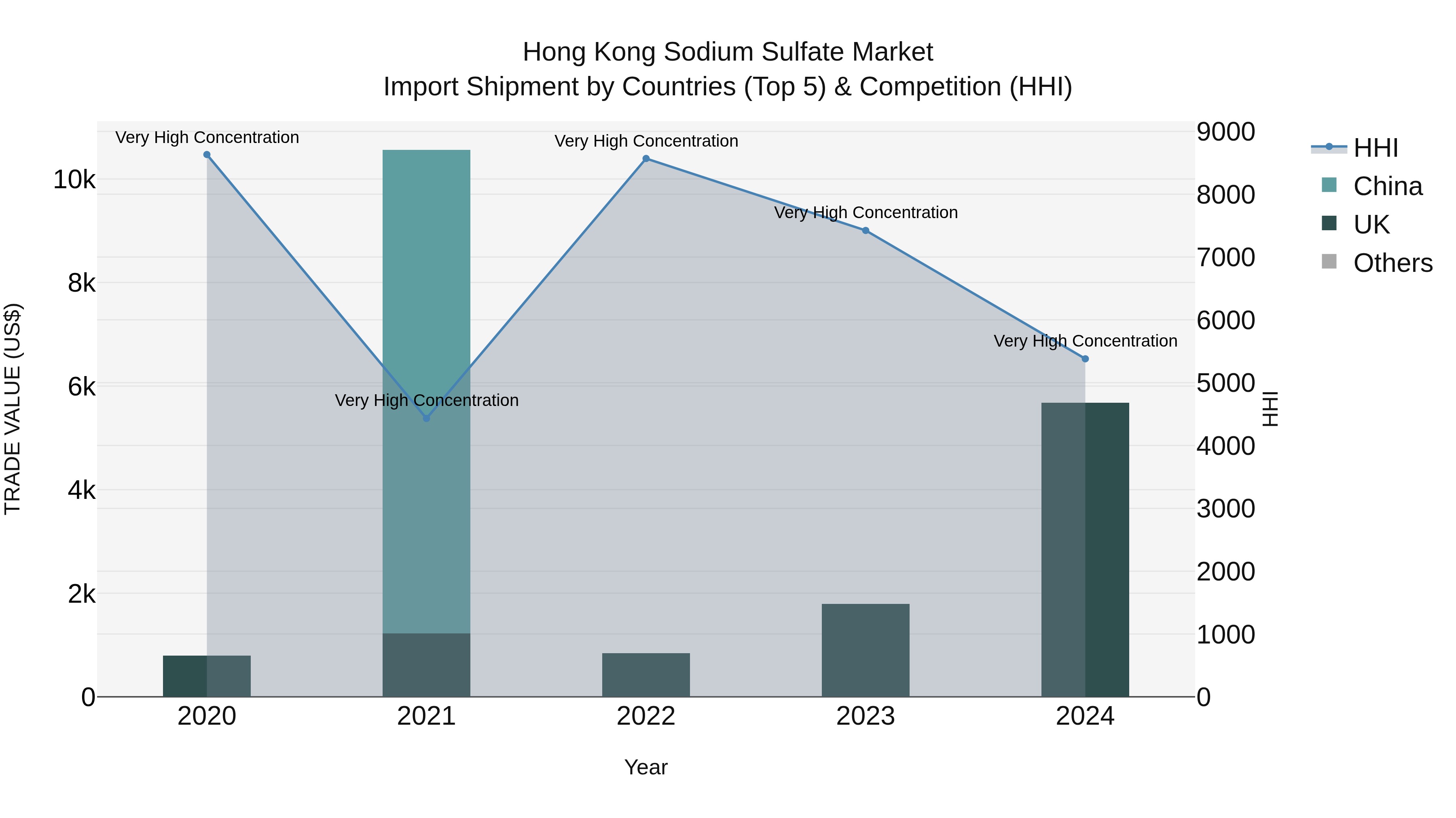 Hong Kong Sodium Sulfate Market Top 5 Importing Countries and Market Competition (HHI) Analysis