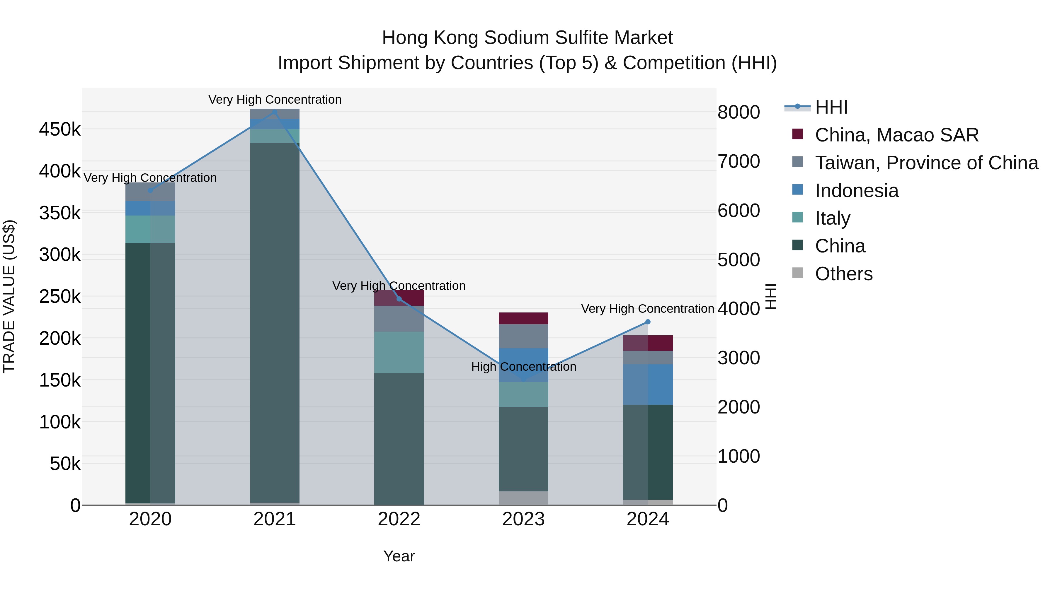 Hong Kong Sodium Sulfite Market Top 5 Importing Countries and Market Competition (HHI) Analysis