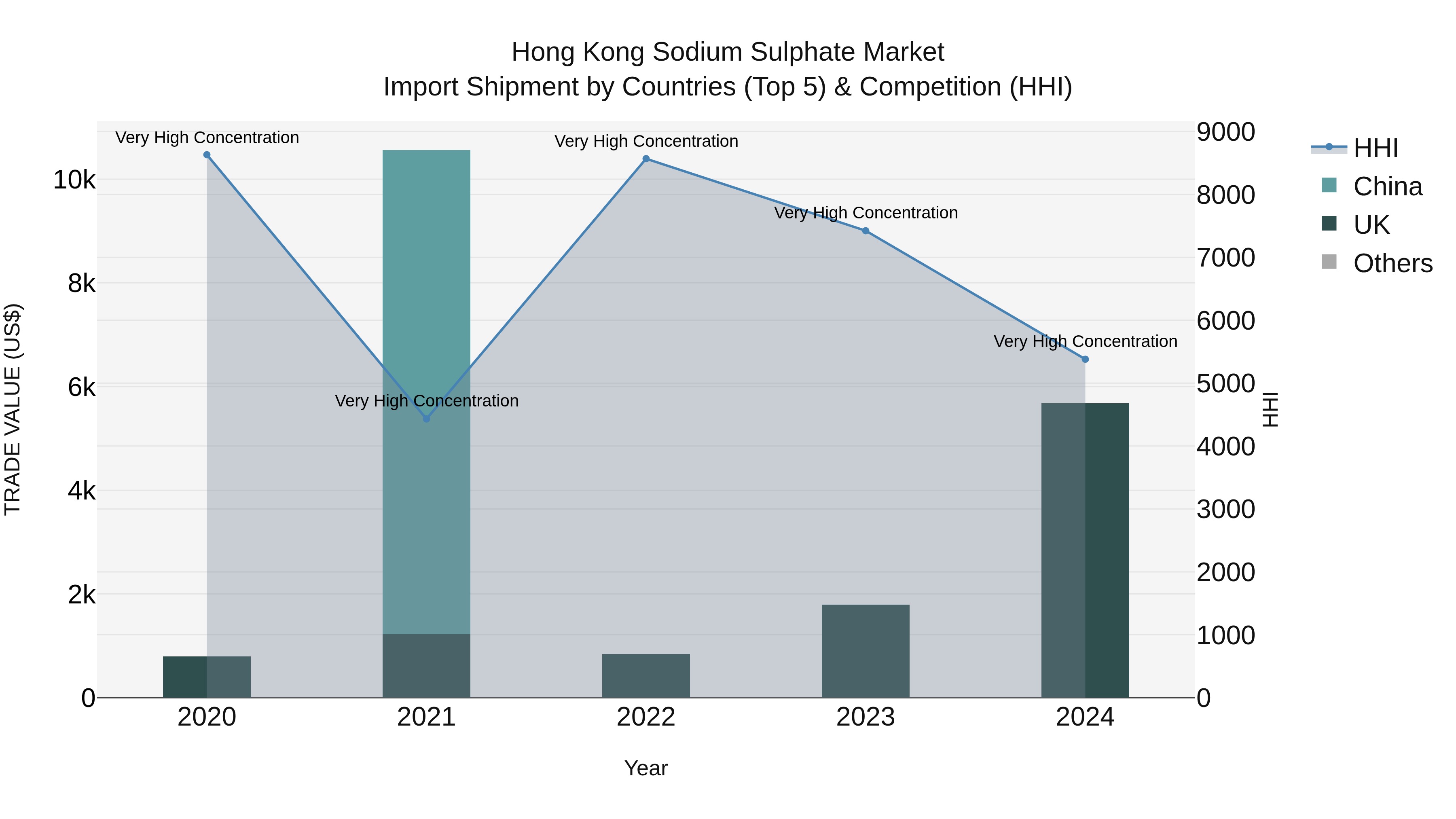 Hong Kong Sodium Sulphate Market Top 5 Importing Countries and Market Competition (HHI) Analysis