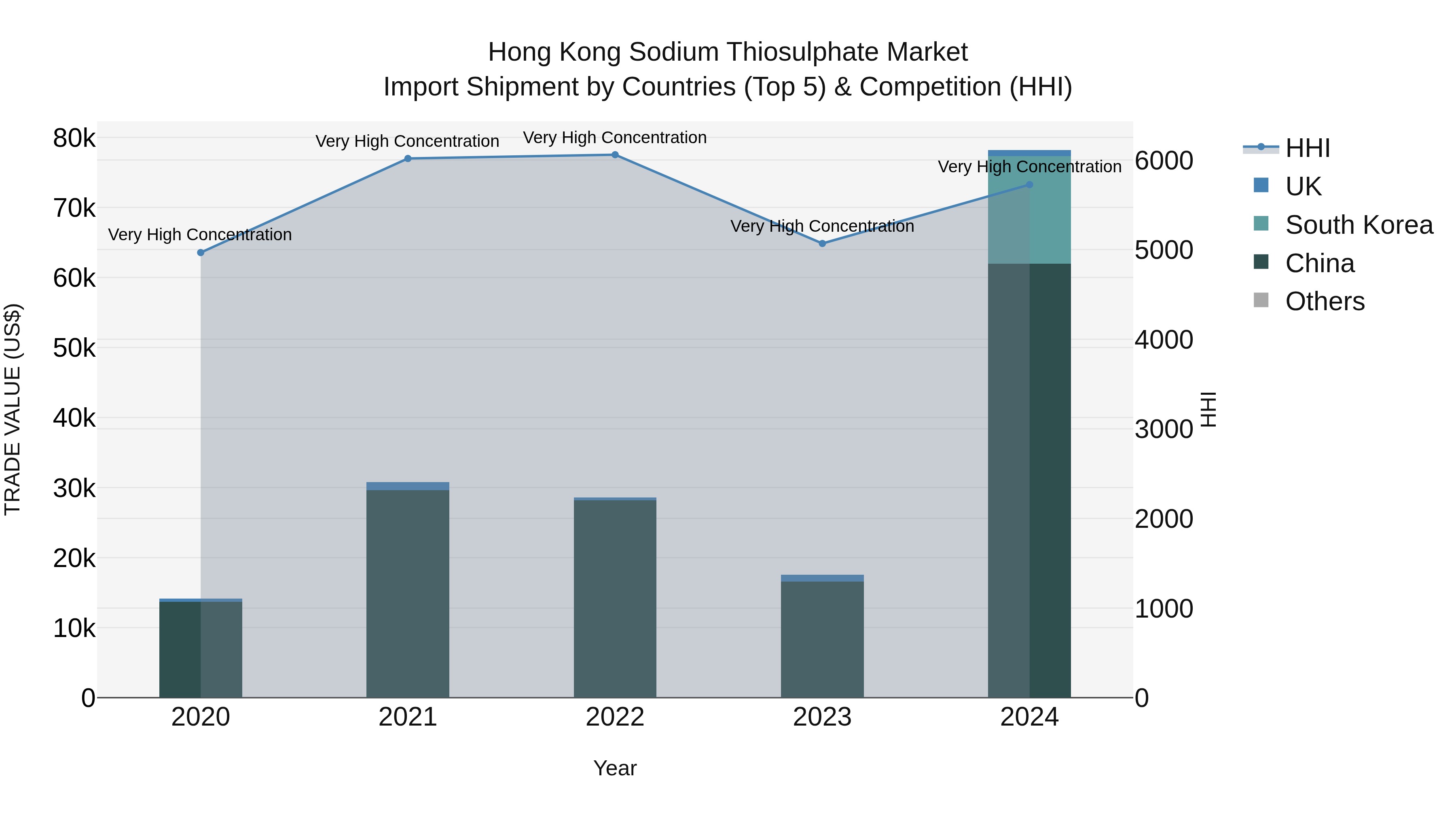 Hong Kong Sodium Thiosulphate Market Top 5 Importing Countries and Market Competition (HHI) Analysis