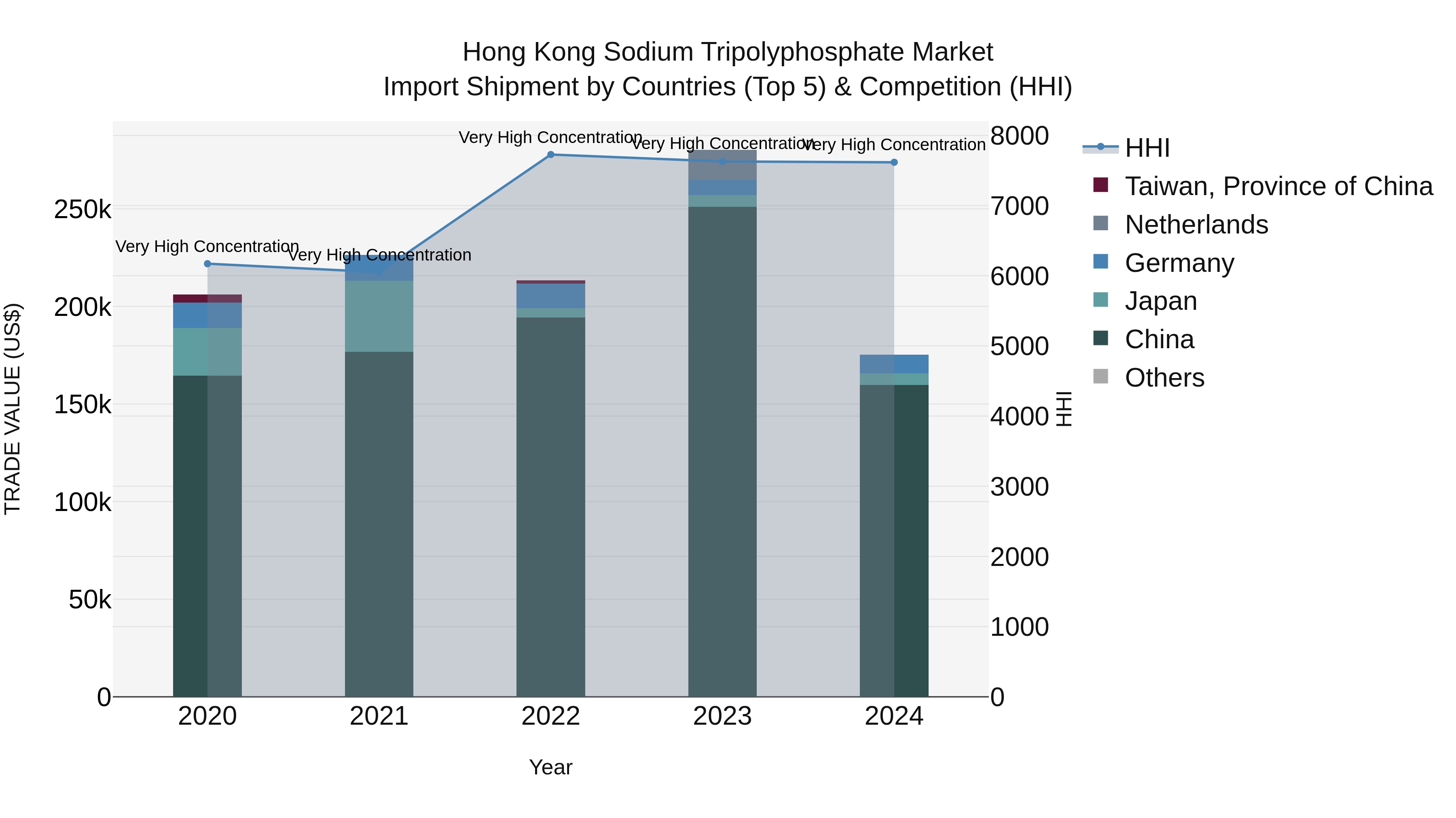 Hong Kong Sodium Tripolyphosphate Market Top 5 Importing Countries and Market Competition (HHI) Analysis