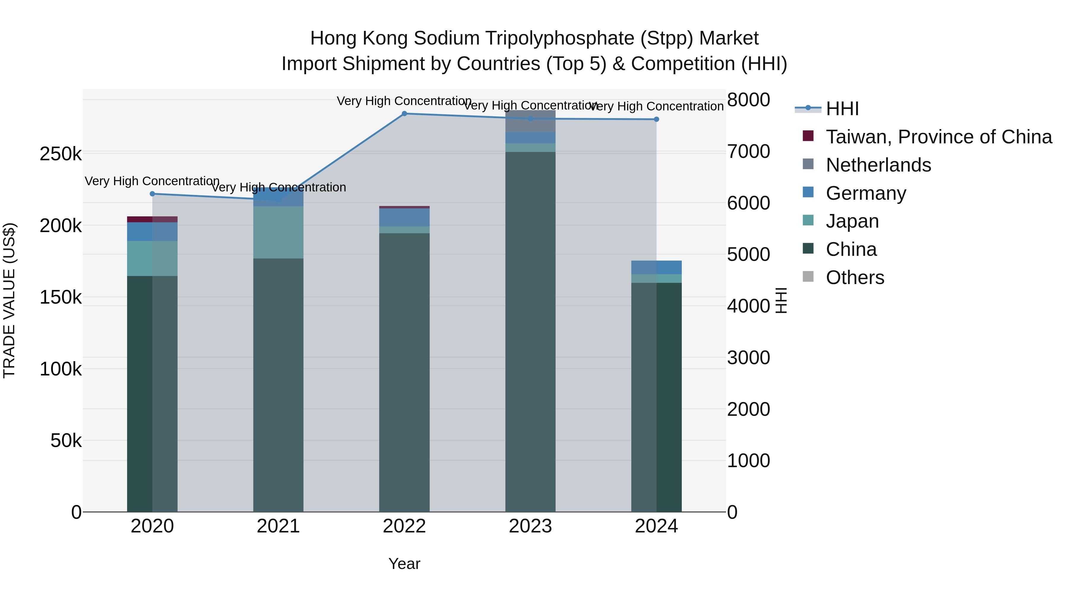 Hong Kong Sodium Tripolyphosphate (Stpp) Market Top 5 Importing Countries and Market Competition (HHI) Analysis