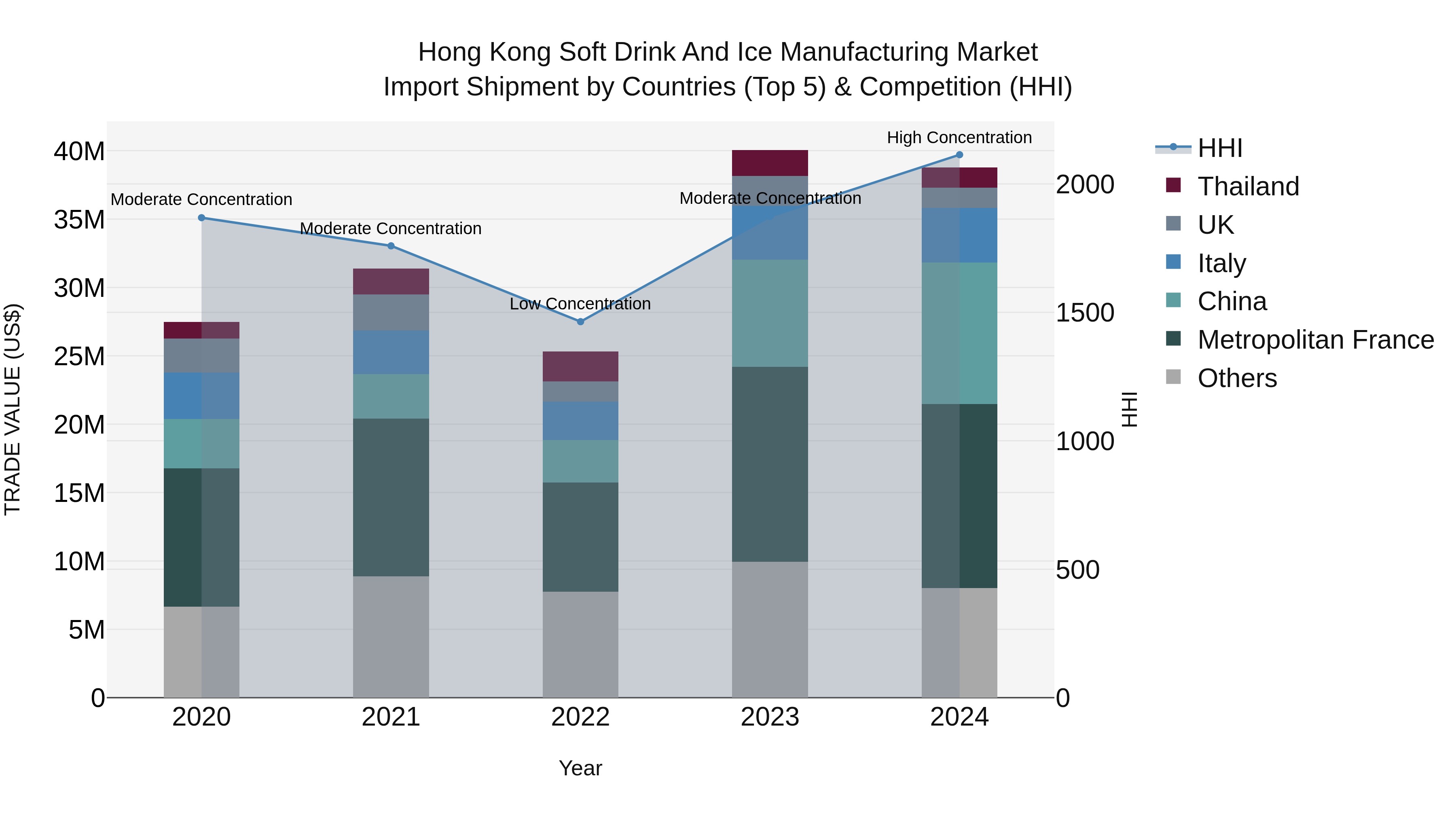 Hong Kong Soft Drink and Ice Manufacturing Market Top 5 Importing Countries and Market Competition (HHI) Analysis
