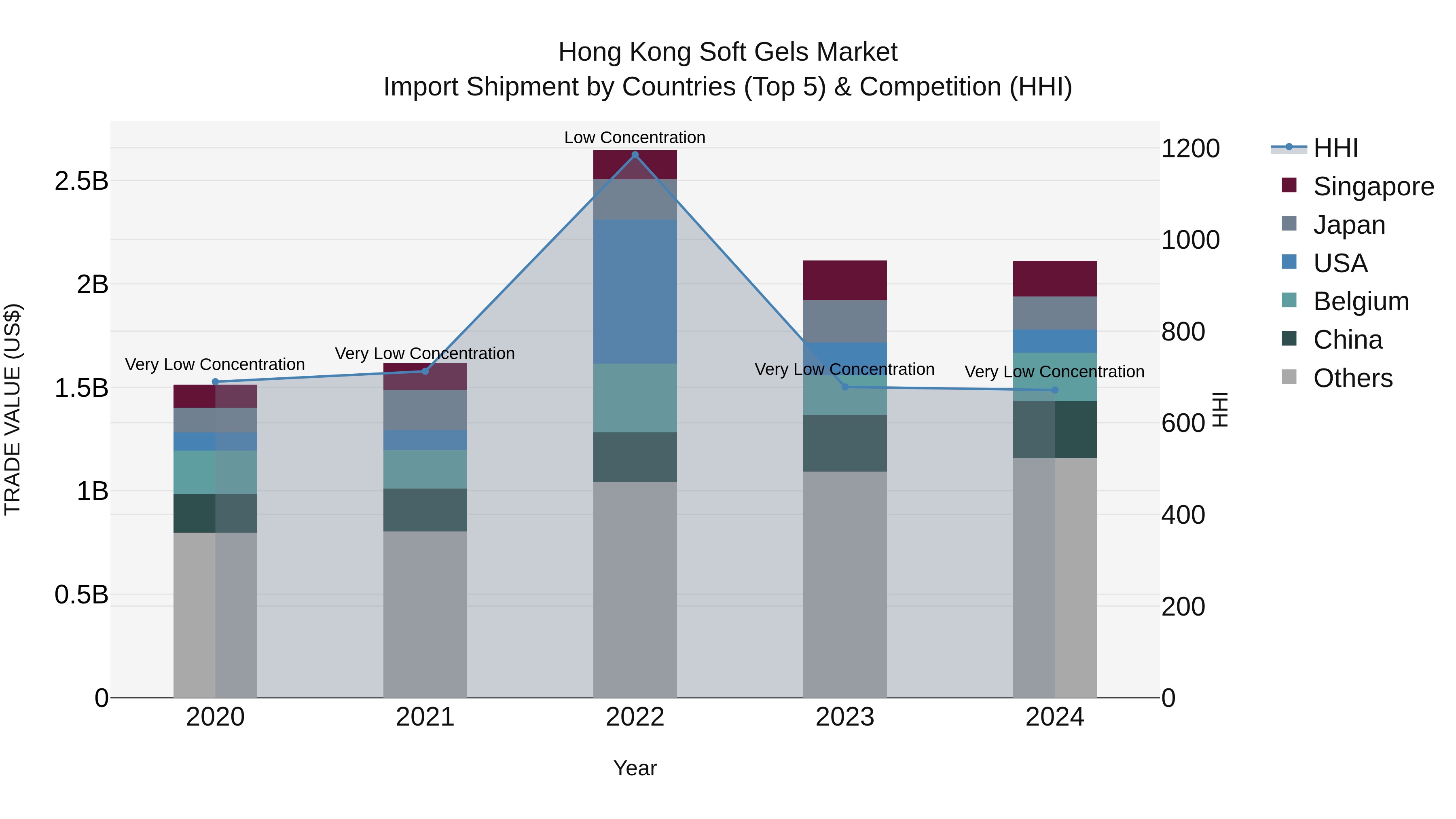 Hong Kong Soft Gels Market Top 5 Importing Countries and Market Competition (HHI) Analysis