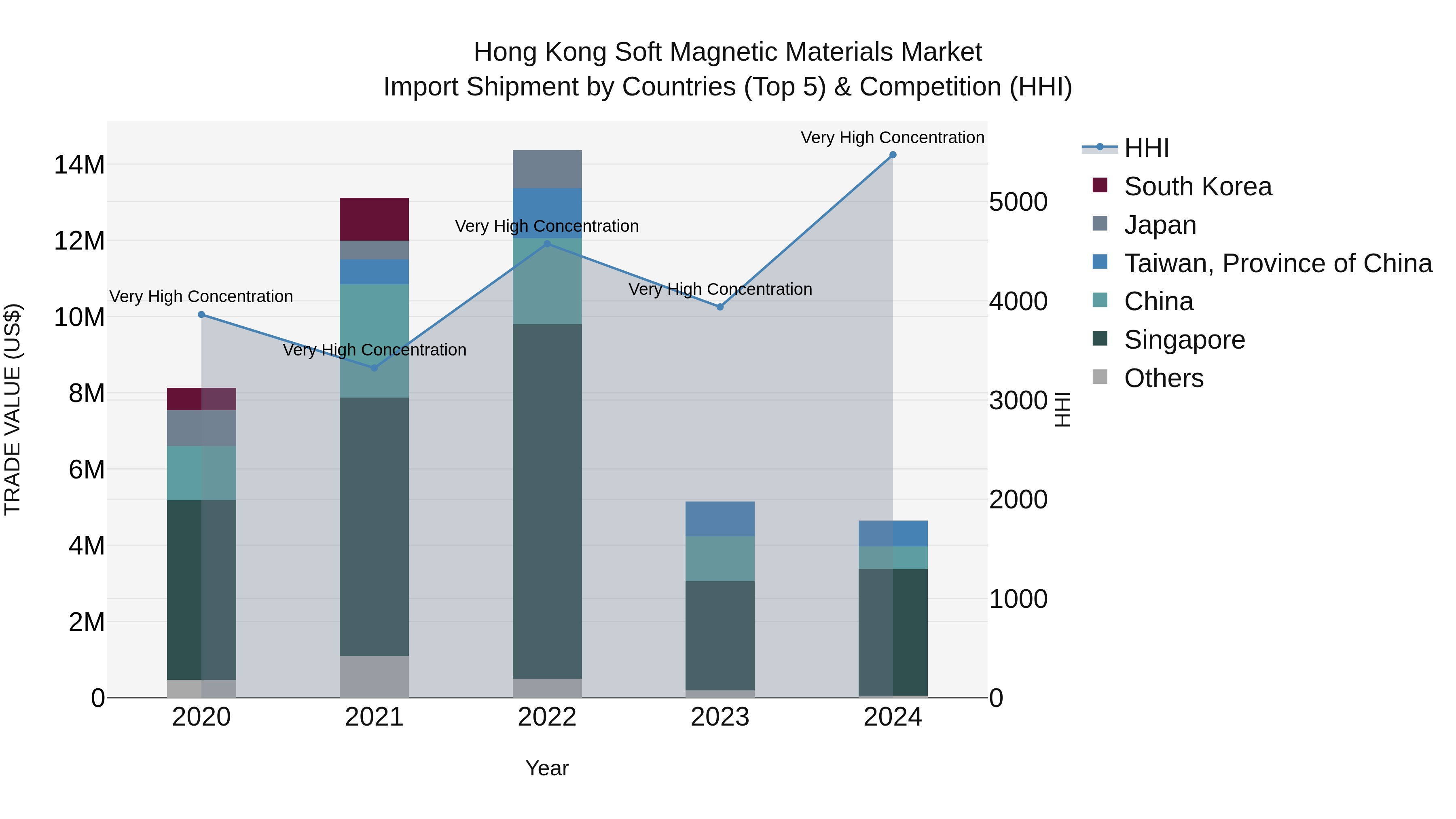 Hong Kong Soft Magnetic Materials Market Top 5 Importing Countries and Market Competition (HHI) Analysis