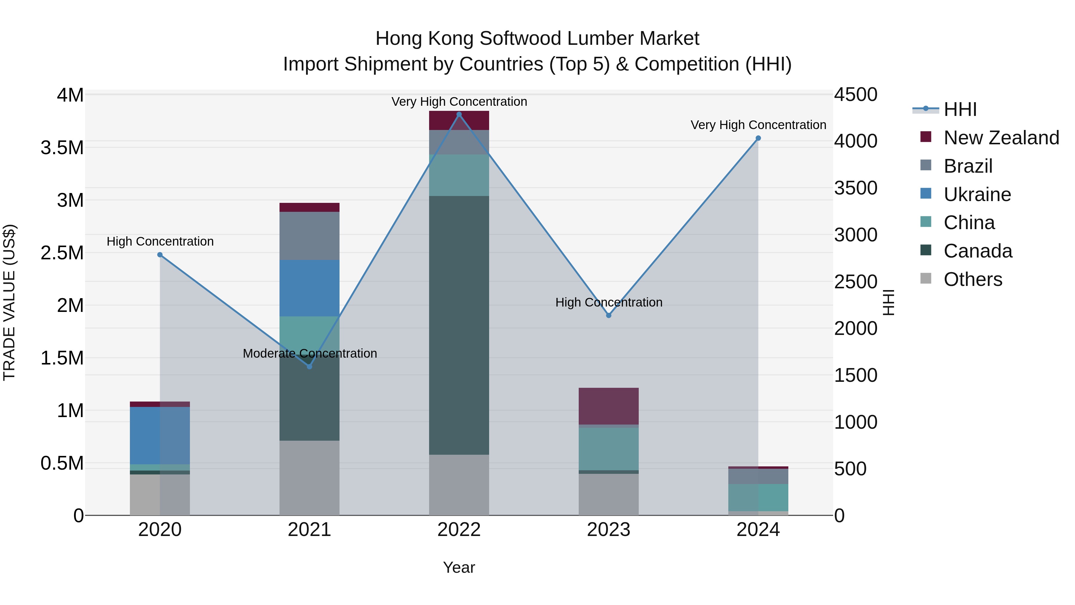 Hong Kong Softwood Lumber Market Top 5 Importing Countries and Market Competition (HHI) Analysis