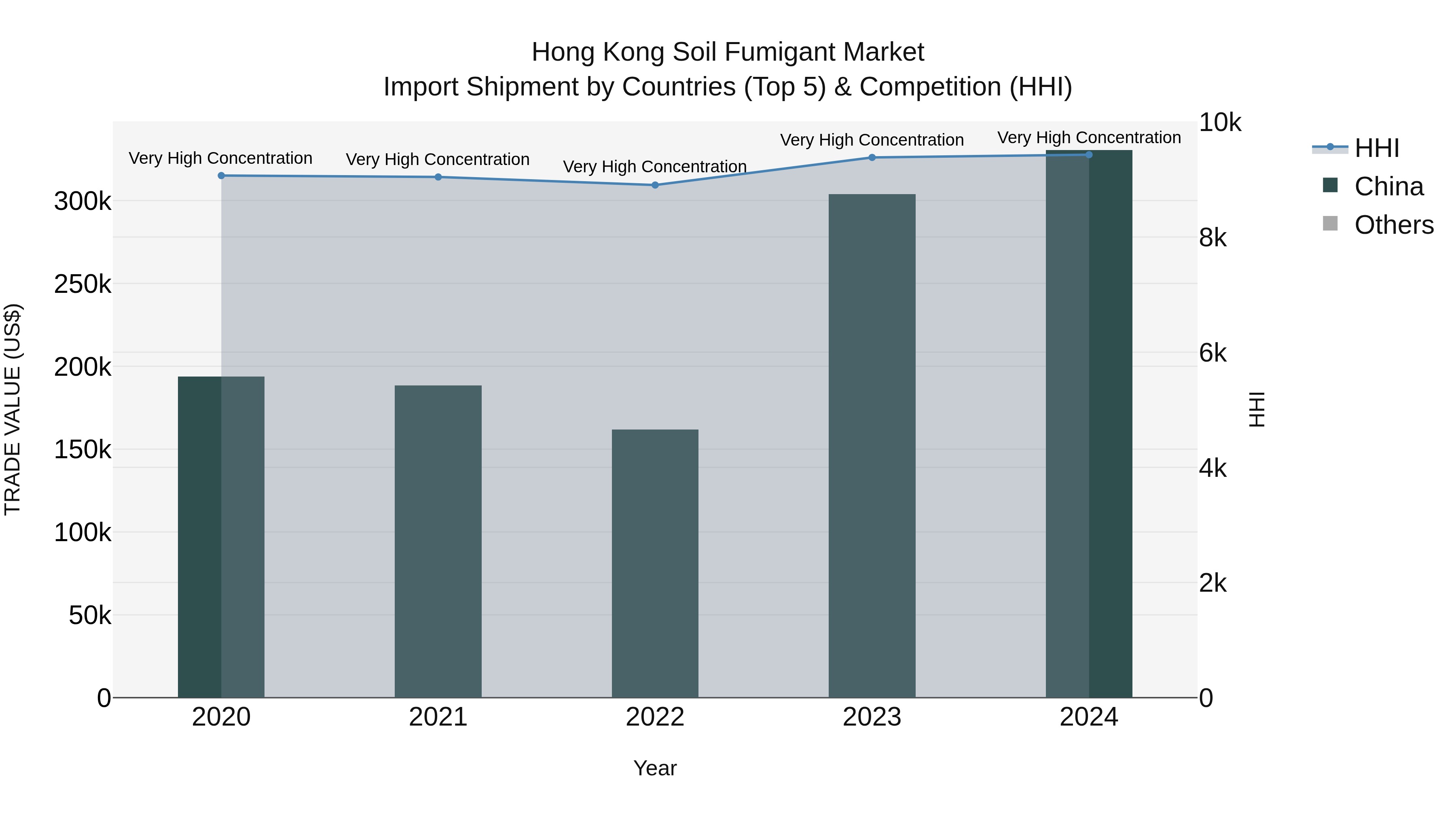 Hong Kong Soil Fumigant Market Top 5 Importing Countries and Market Competition (HHI) Analysis